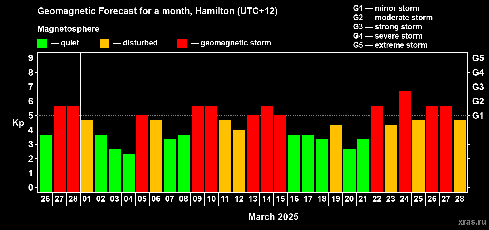 Forecast of the daily maximal value of geomagnetic index Kp for <b>1 month</b> (31 days) <b>from Feb 26, 2025 to Mar 28, 2025</b>