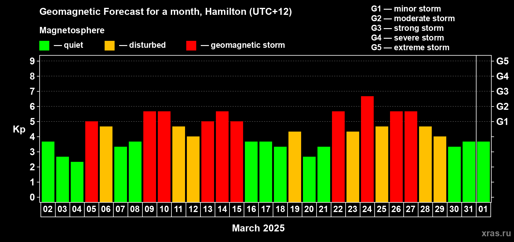 Forecast of the daily maximal value of geomagnetic index Kp for <b>1 month</b> (31 days) <b>from Mar 02, 2025 to Apr 01, 2025</b>