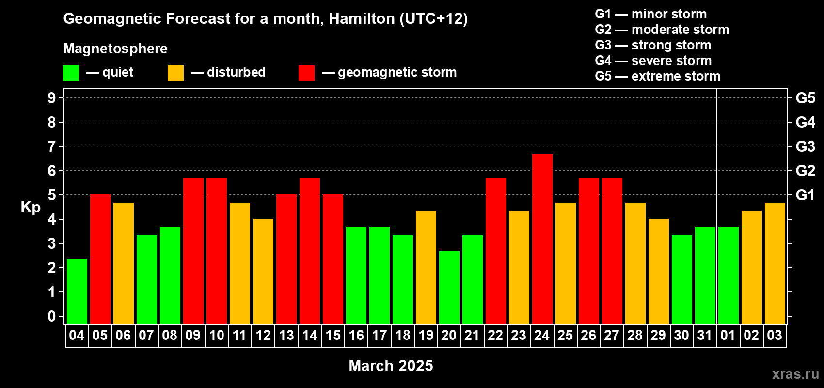 Forecast of the daily maximal value of geomagnetic index Kp for <b>1 month</b> (31 days) <b>from Mar 04, 2025 to Apr 03, 2025</b>
