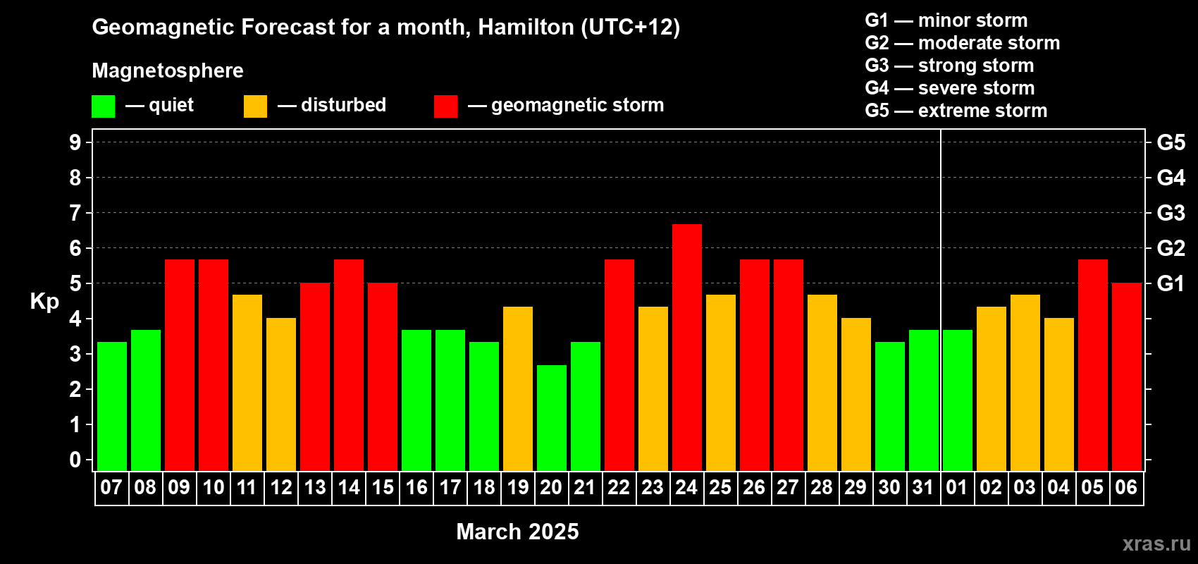 Forecast of the daily maximal value of geomagnetic index Kp for <b>1 month</b> (31 days) <b>from Mar 07, 2025 to Apr 06, 2025</b>