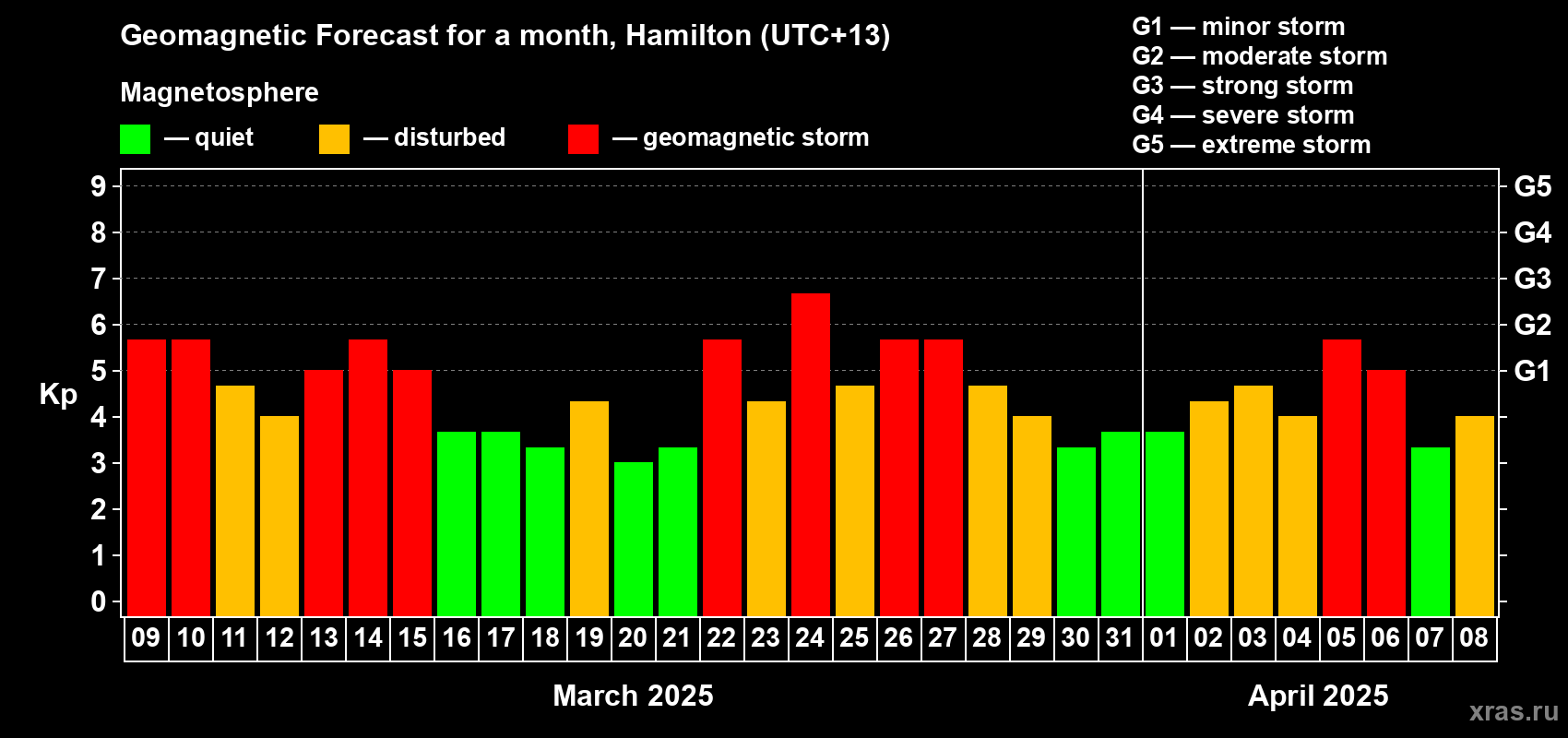 Forecast of the daily maximal value of geomagnetic index Kp for <b>1 month</b> (31 days) <b>from Mar 09, 2025 to Apr 08, 2025</b>