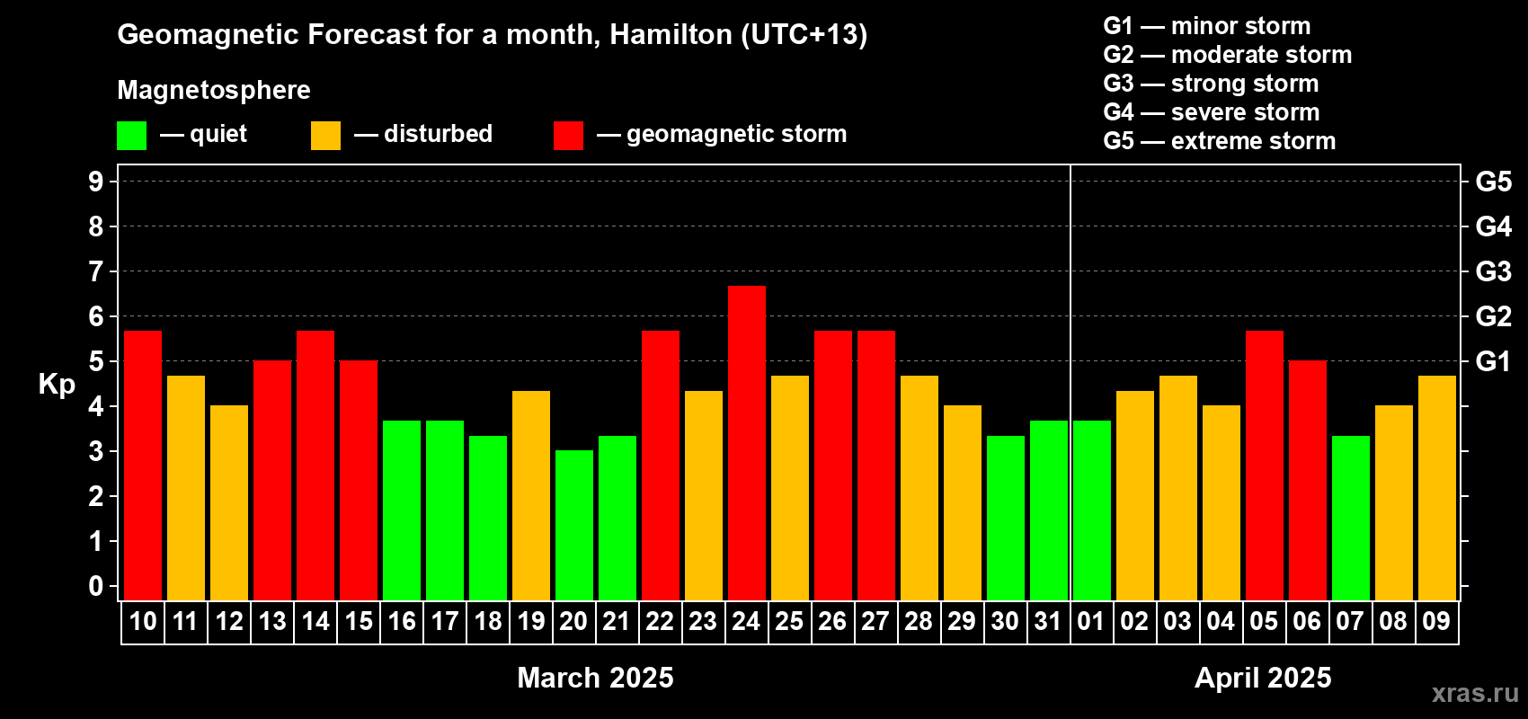 Forecast of the daily maximal value of geomagnetic index Kp for <b>1 month</b> (31 days) <b>from Mar 10, 2025 to Apr 09, 2025</b>
