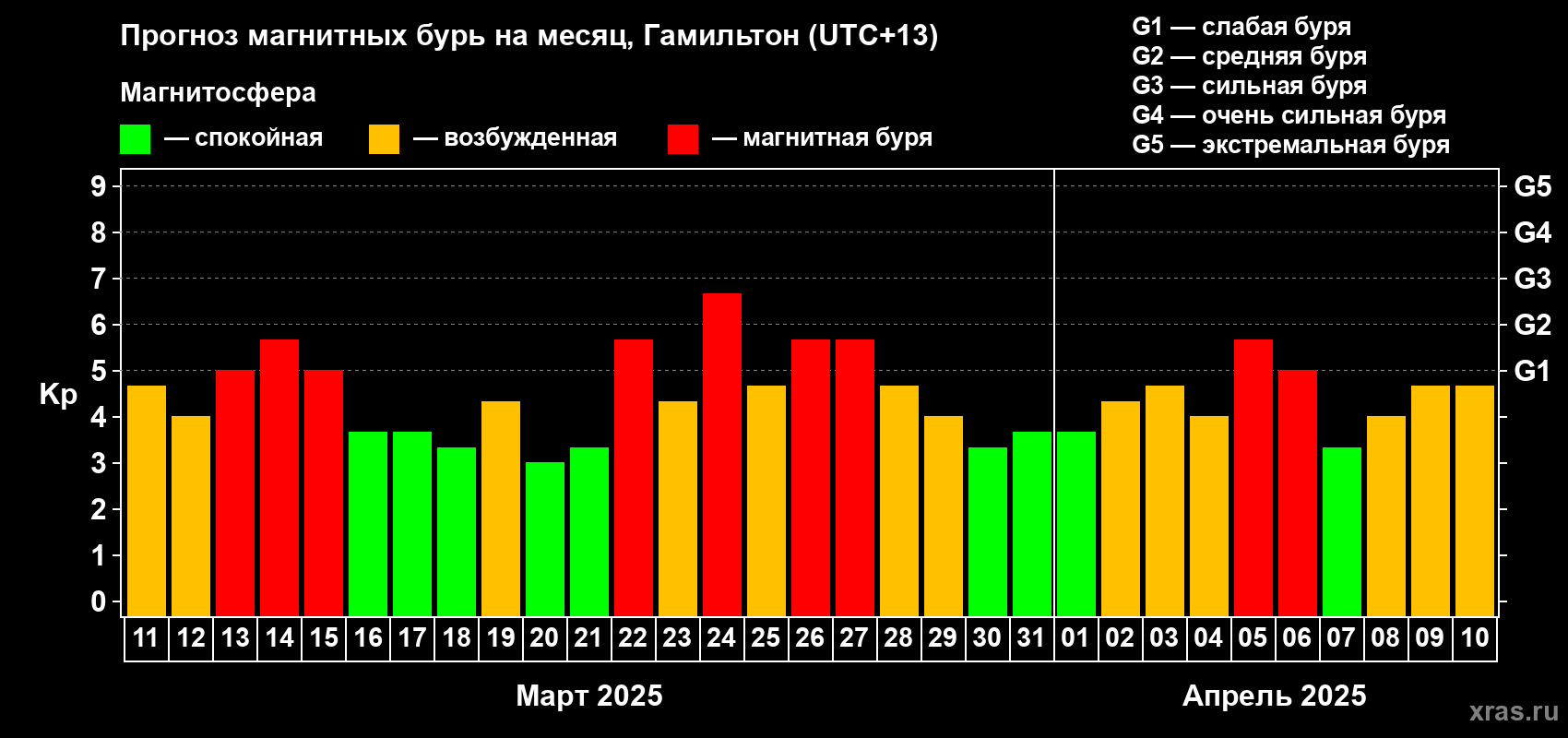 Прогноз максимального суточного геомагнитного индекса Kp на <b>1 месяц</b> (31 день) <b>с 11 марта по 10 апреля 2025 г</b>