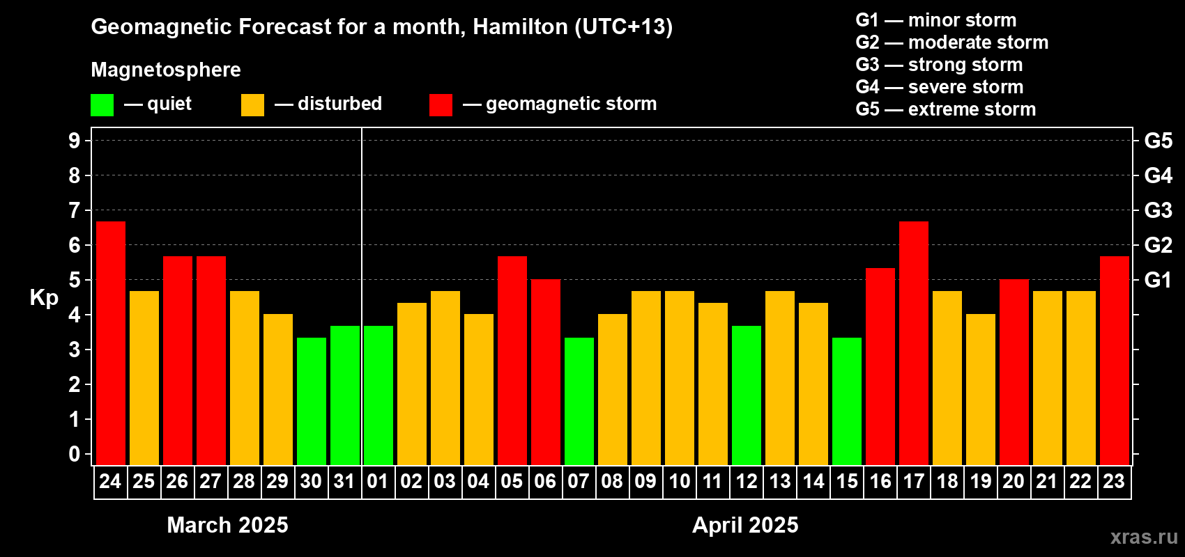 Forecast of the daily maximal value of geomagnetic index Kp for <b>1 month</b> (31 days) <b>from Mar 24, 2025 to Apr 23, 2025</b>