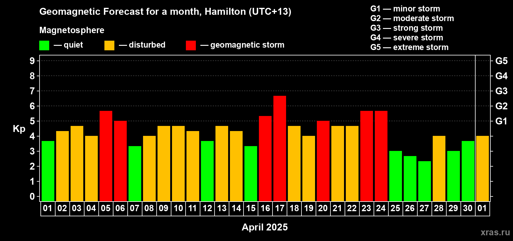 Forecast of the daily maximal value of geomagnetic index Kp for <b>1 month</b> (31 days) <b>from Apr 01, 2025 to May 01, 2025</b>