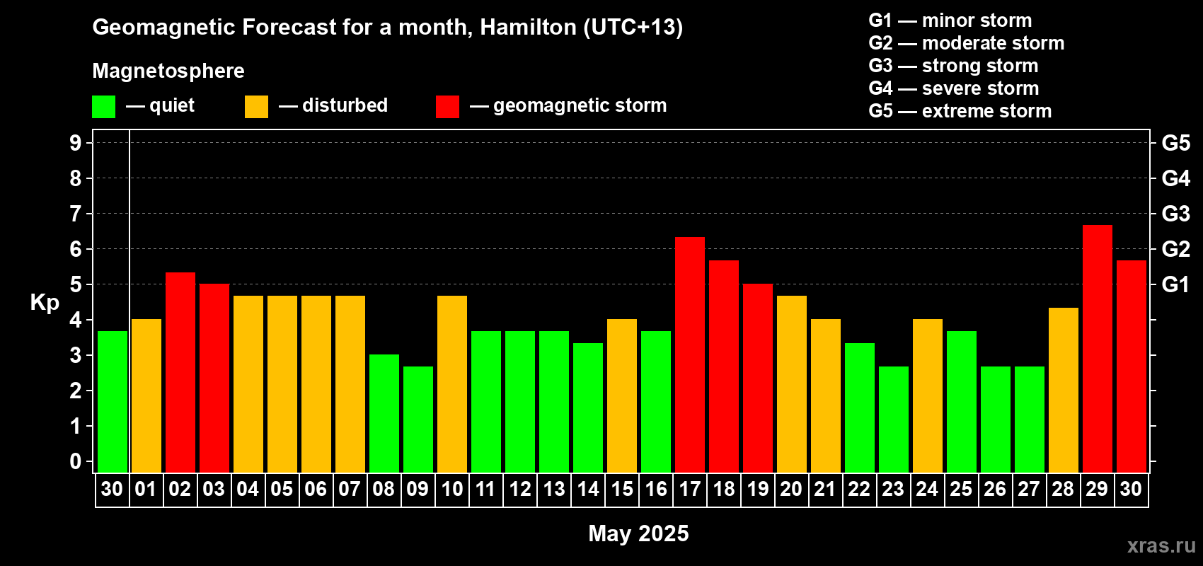 Forecast of the daily maximal value of geomagnetic index Kp for <b>1 month</b> (31 days) <b>from Apr 30, 2025 to May 30, 2025</b>