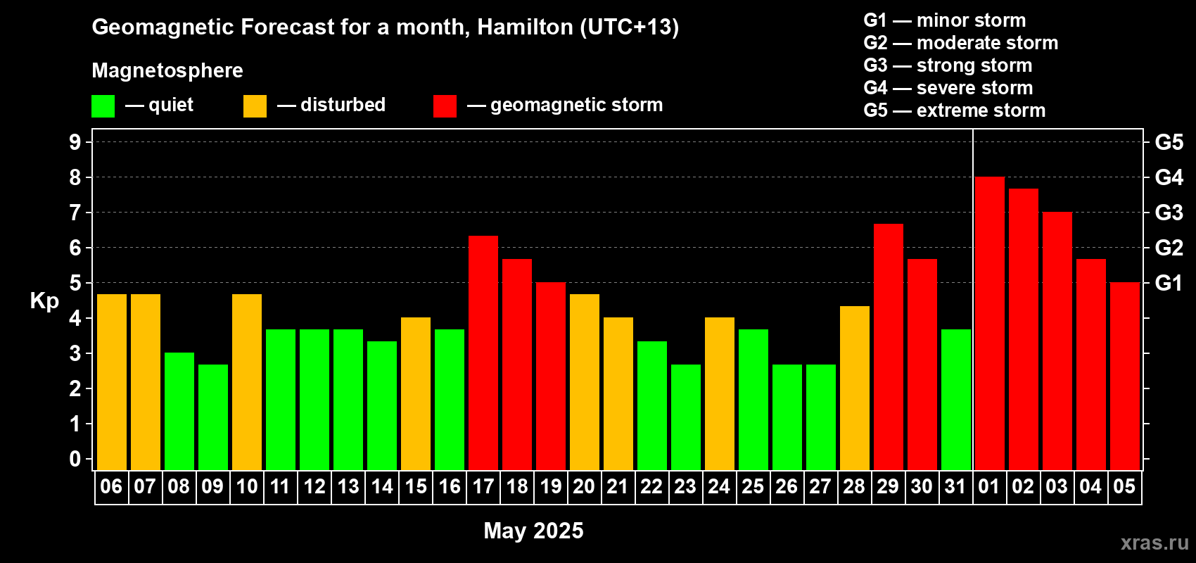 Forecast of the daily maximal value of geomagnetic index Kp for <b>1 month</b> (31 days) <b>from May 06, 2025 to Jun 05, 2025</b>