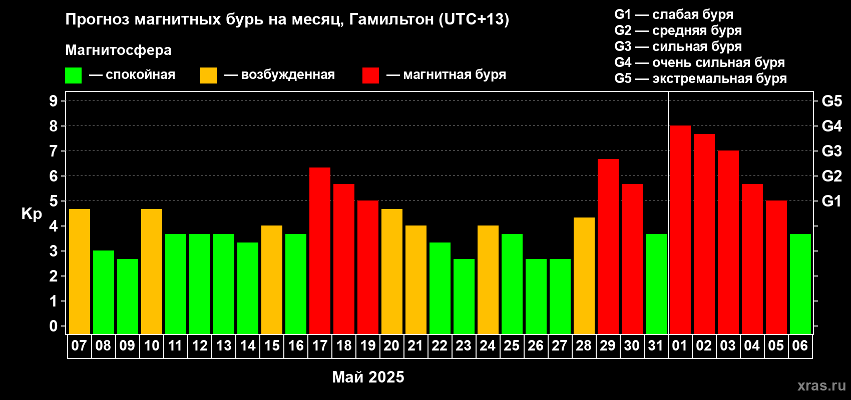 Прогноз максимального суточного геомагнитного индекса Kp на <b>1 месяц</b> (31 день) <b>с 07 мая по 06 июня 2025 г</b>