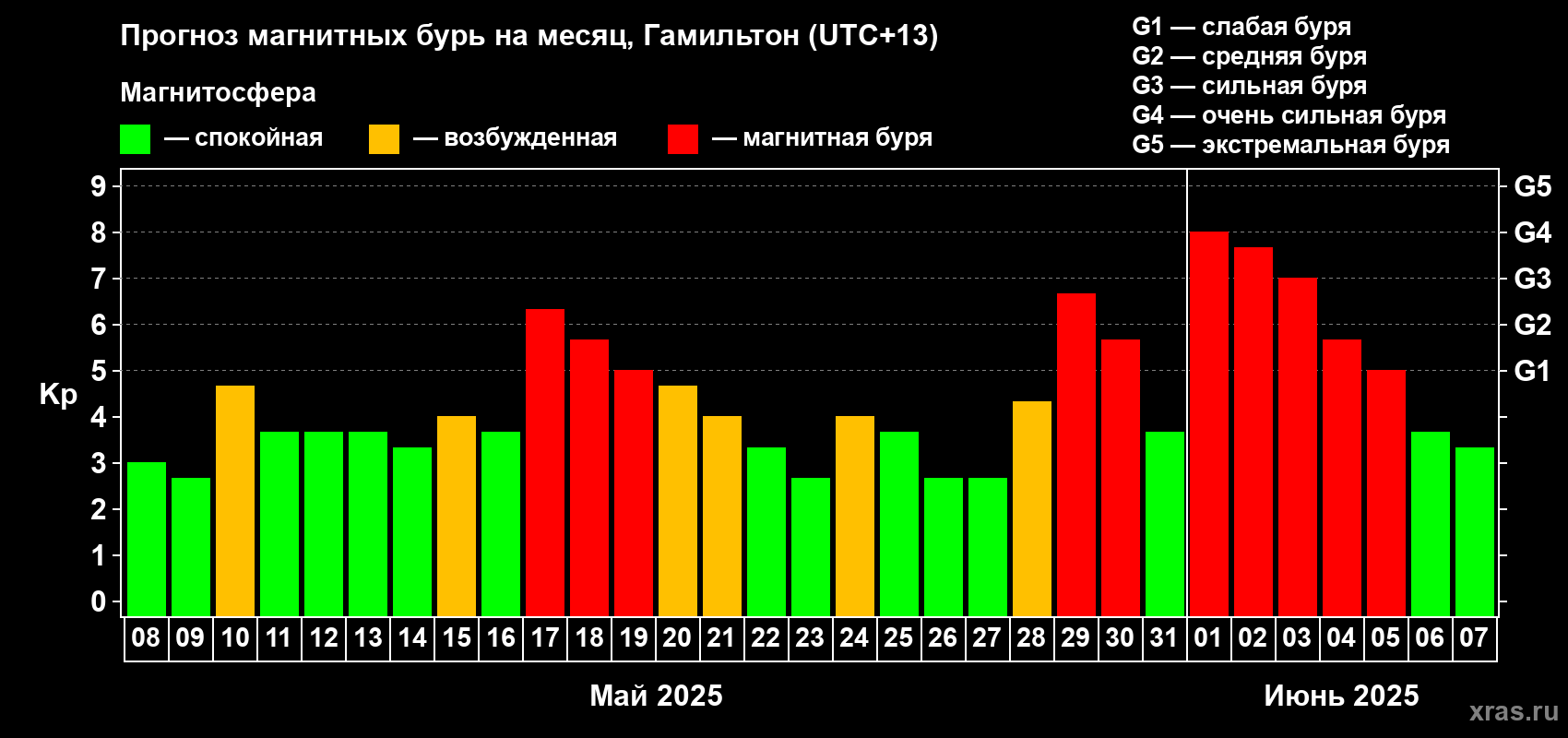 Прогноз максимального суточного геомагнитного индекса Kp на <b>1 месяц</b> (31 день) <b>с 08 мая по 07 июня 2025 г</b>