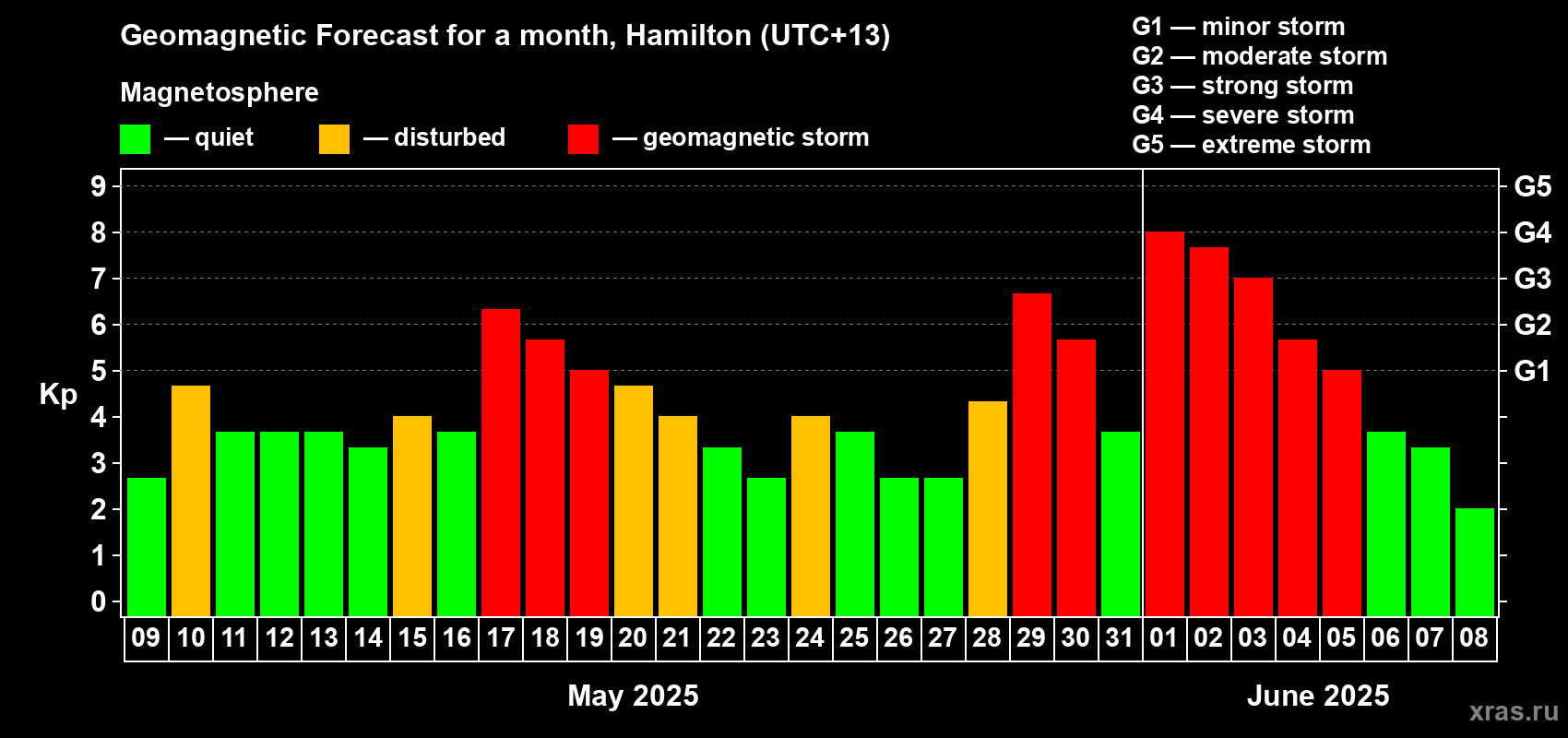Forecast of the daily maximal value of geomagnetic index Kp for <b>1 month</b> (31 days) <b>from May 09, 2025 to Jun 08, 2025</b>