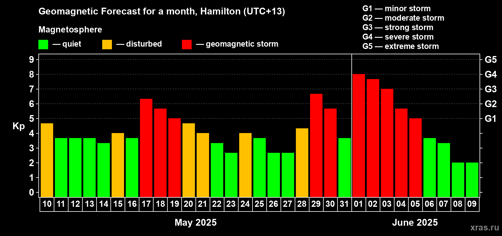 Forecast of the daily maximal value of geomagnetic index Kp for <b>1 month</b> (31 days) <b>from May 10, 2025 to Jun 09, 2025</b>