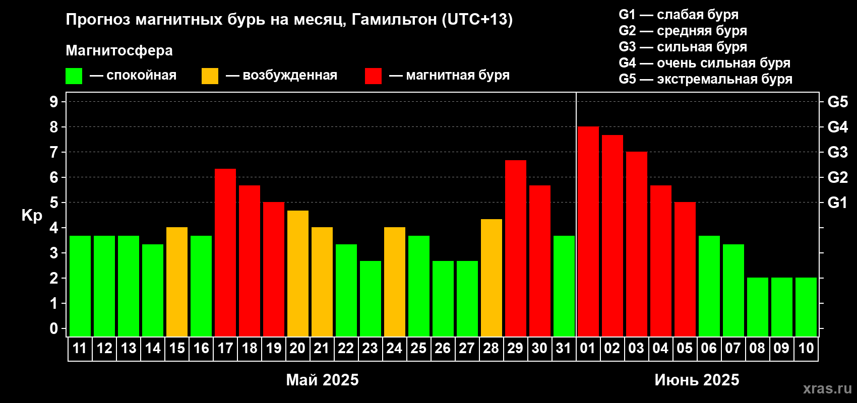 Прогноз максимального суточного геомагнитного индекса Kp на <b>1 месяц</b> (31 день) <b>с 11 мая по 10 июня 2025 г</b>