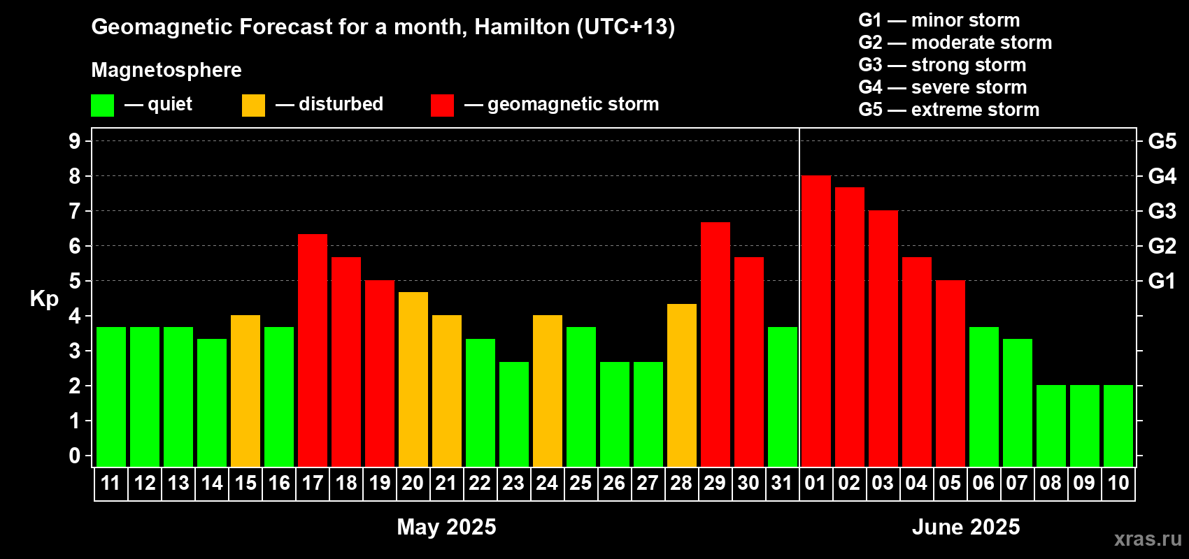 Forecast of the daily maximal value of geomagnetic index Kp for <b>1 month</b> (31 days) <b>from May 11, 2025 to Jun 10, 2025</b>