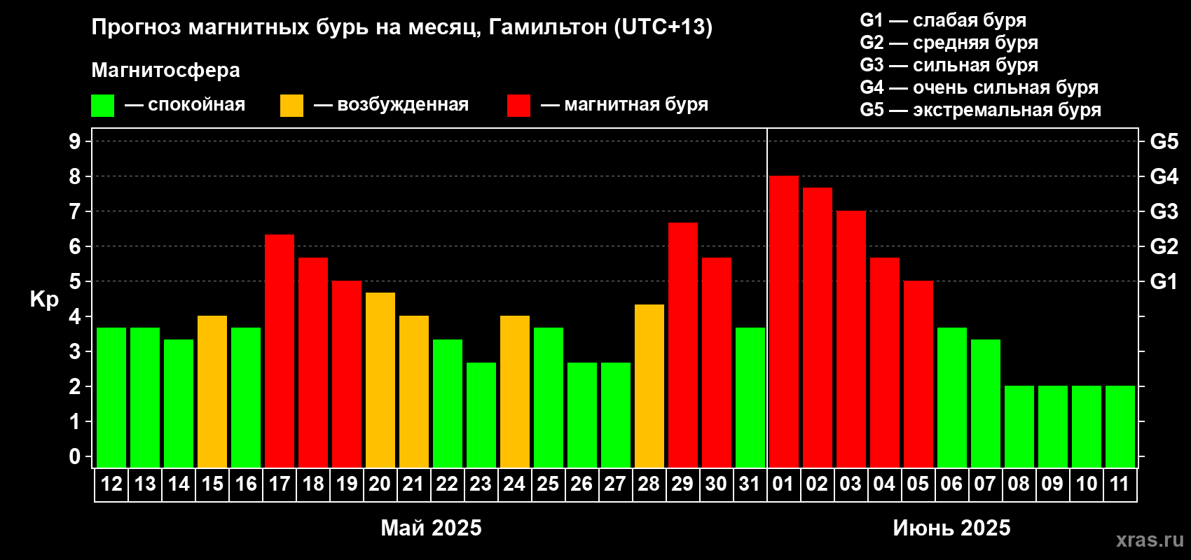 Прогноз максимального суточного геомагнитного индекса Kp на <b>1 месяц</b> (31 день) <b>с 12 мая по 11 июня 2025 г</b>