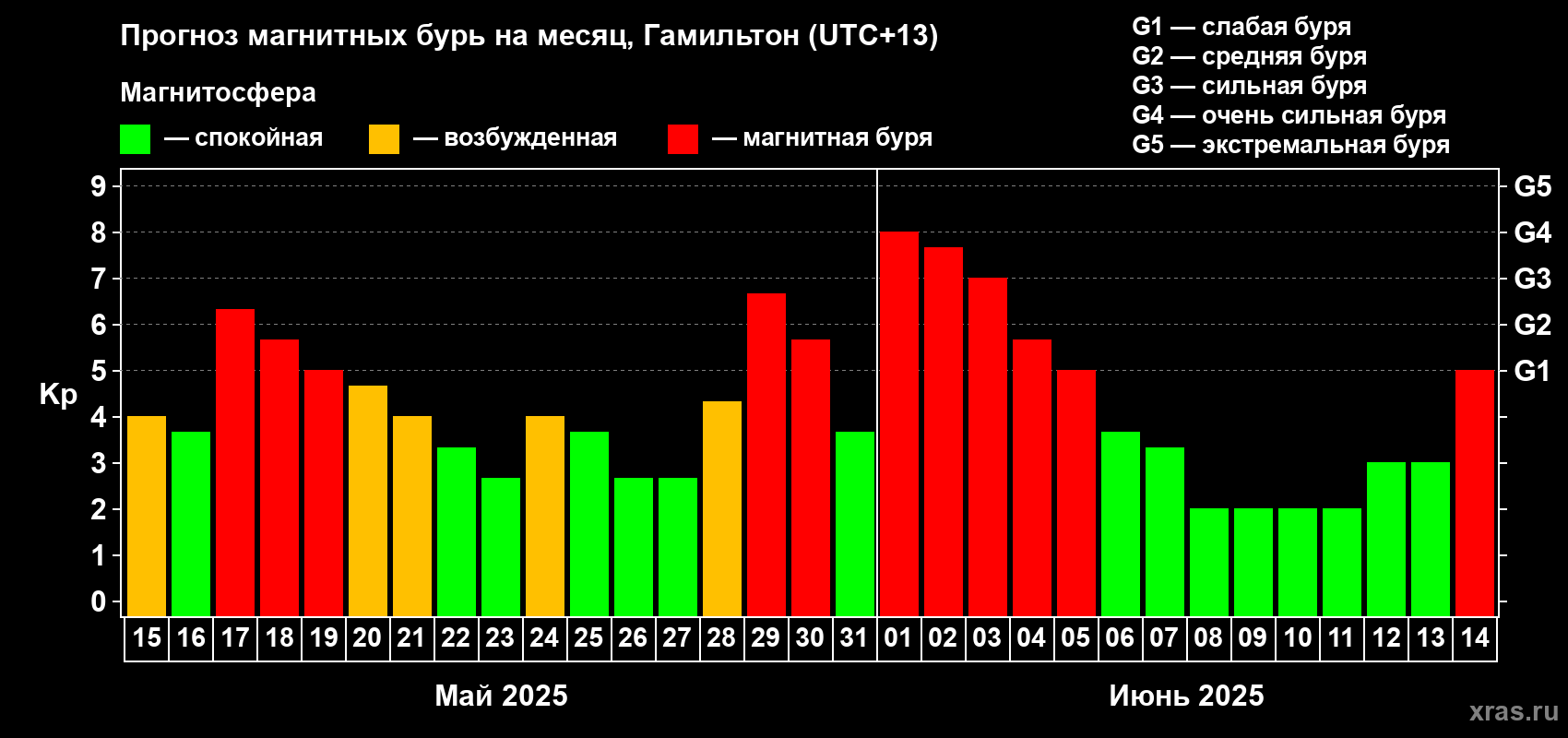 Прогноз максимального суточного геомагнитного индекса Kp на <b>1 месяц</b> (31 день) <b>с 15 мая по 14 июня 2025 г</b>