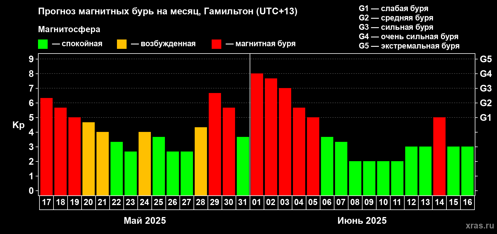 Прогноз максимального суточного геомагнитного индекса Kp на <b>1 месяц</b> (31 день) <b>с 17 мая по 16 июня 2025 г</b>
