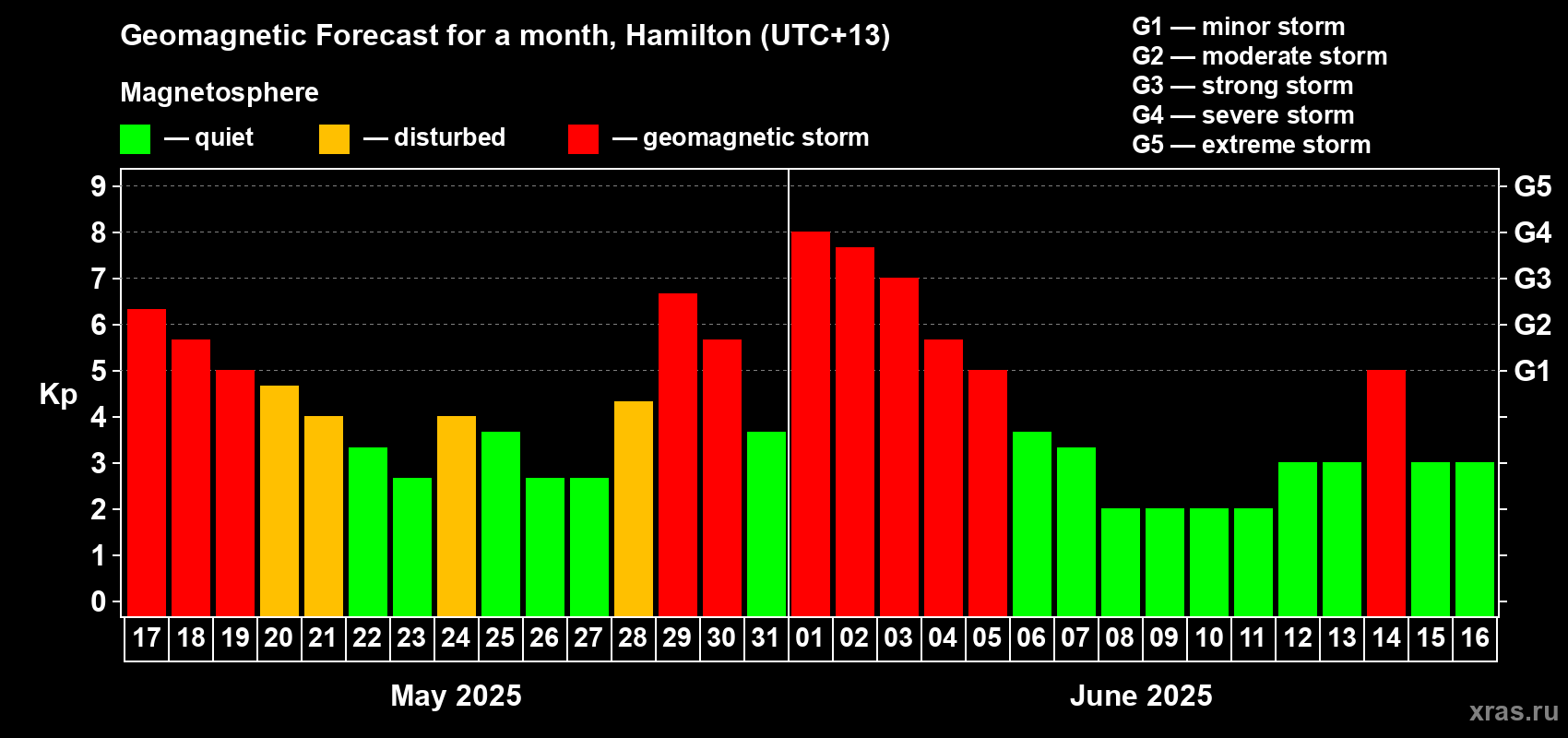 Forecast of the daily maximal value of geomagnetic index Kp for <b>1 month</b> (31 days) <b>from May 17, 2025 to Jun 16, 2025</b>