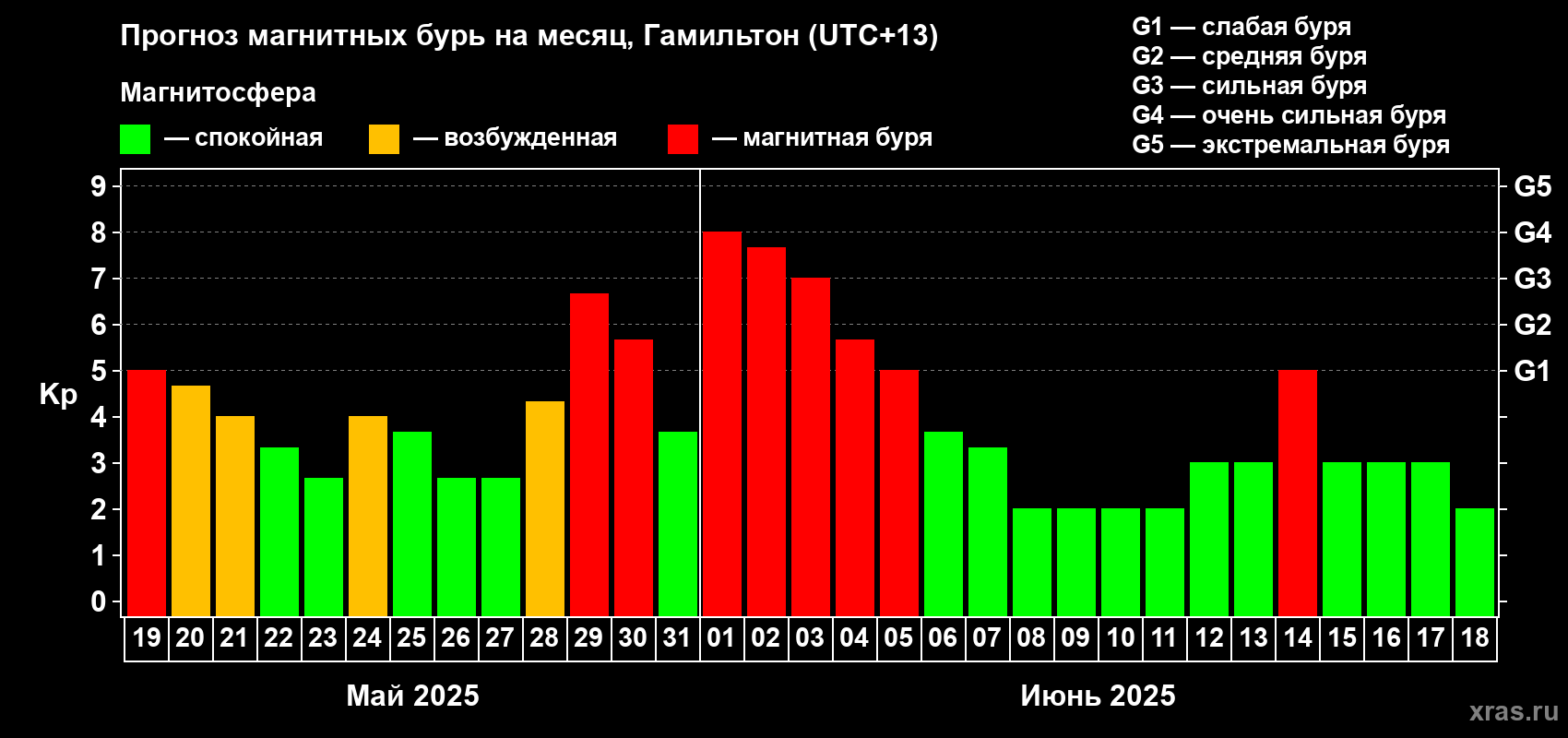 Прогноз максимального суточного геомагнитного индекса Kp на <b>1 месяц</b> (31 день) <b>с 19 мая по 18 июня 2025 г</b>
