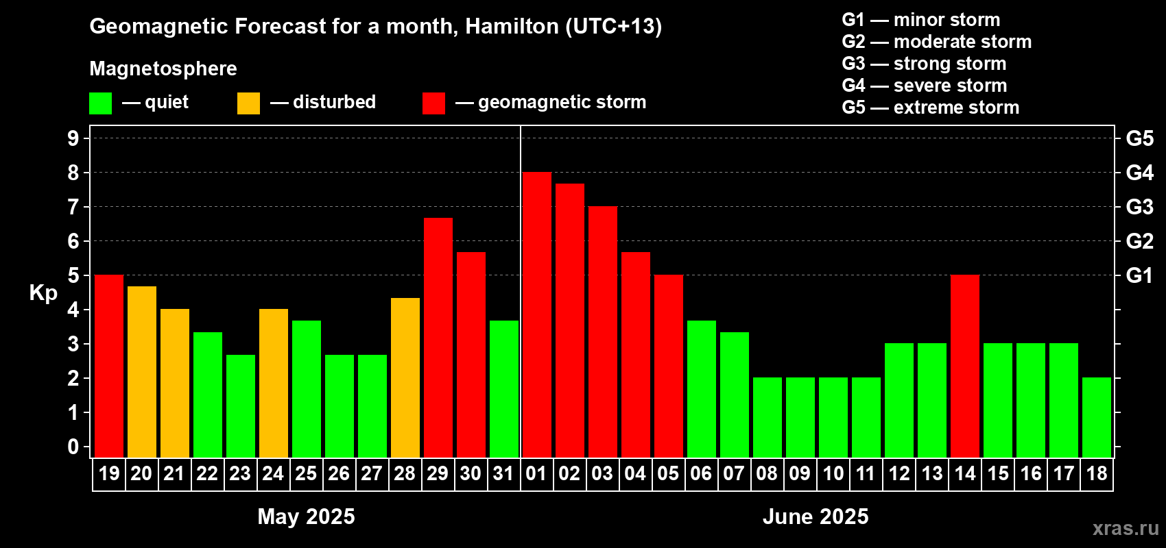 Forecast of the daily maximal value of geomagnetic index Kp for <b>1 month</b> (31 days) <b>from May 19, 2025 to Jun 18, 2025</b>