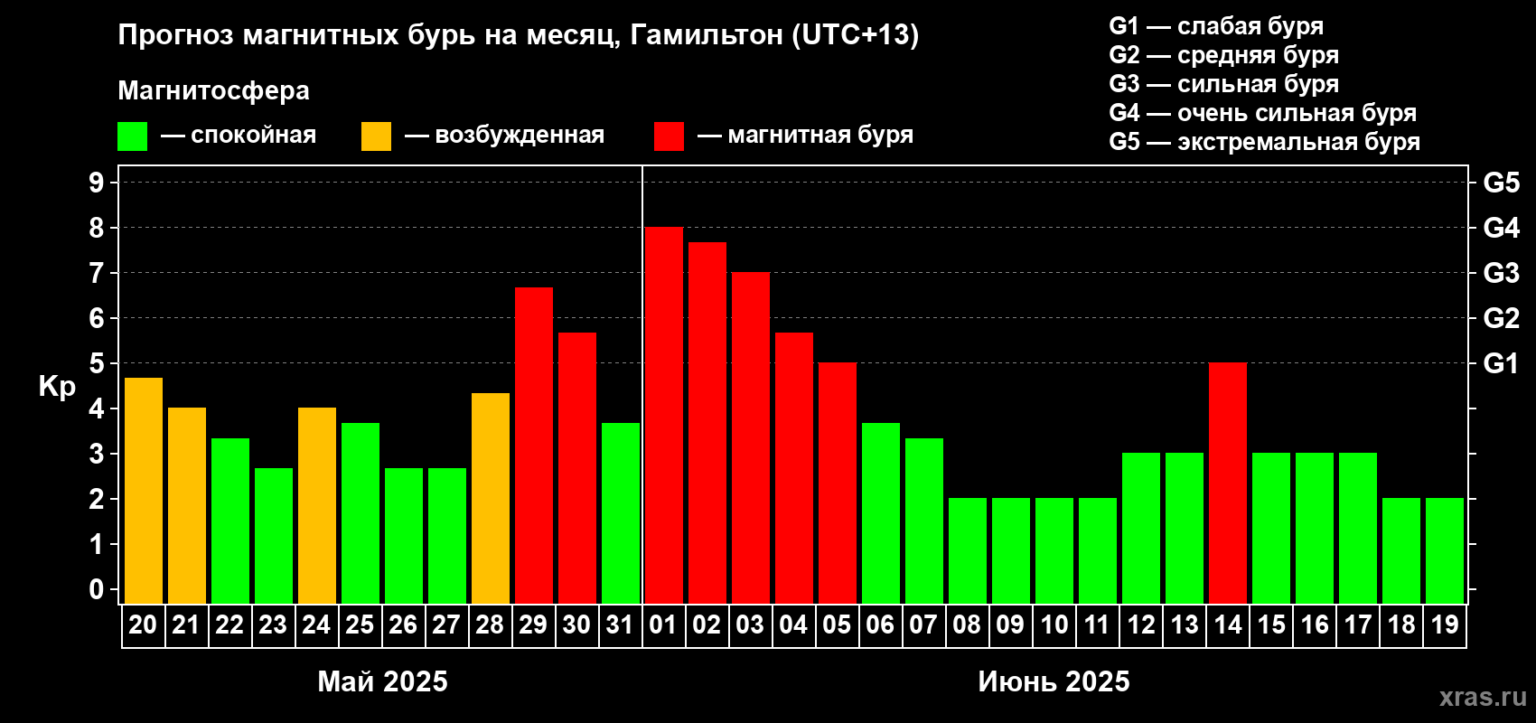 Прогноз максимального суточного геомагнитного индекса Kp на <b>1 месяц</b> (31 день) <b>с 20 мая по 19 июня 2025 г</b>