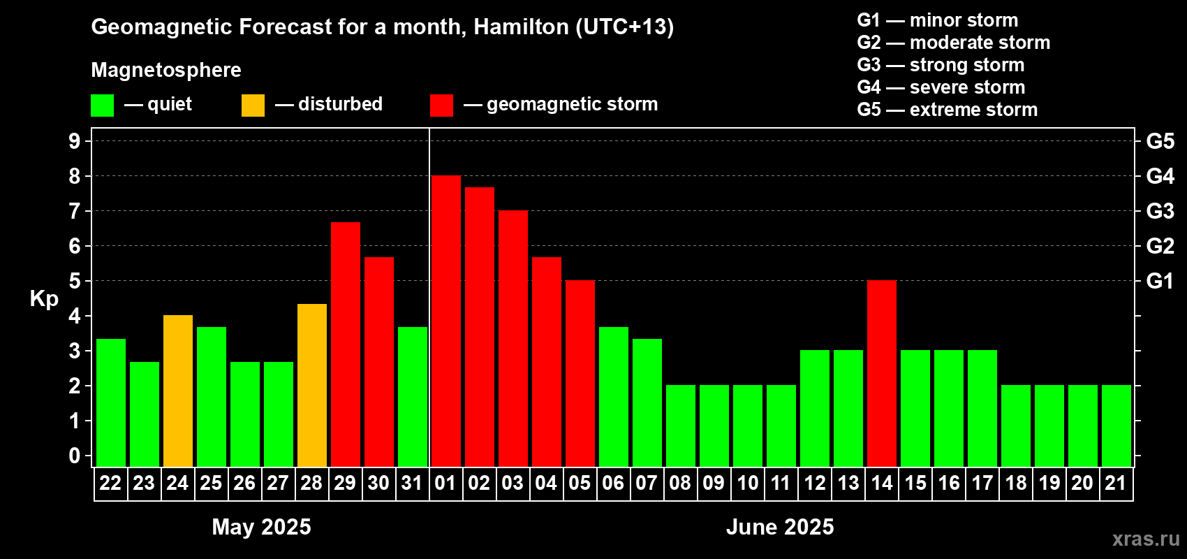 Forecast of the daily maximal value of geomagnetic index Kp for <b>1 month</b> (31 days) <b>from May 22, 2025 to Jun 21, 2025</b>