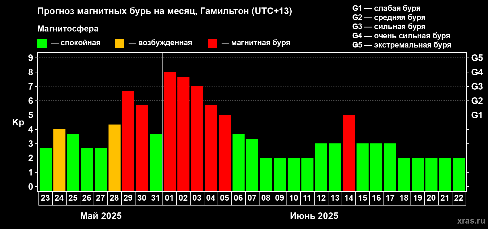 Прогноз максимального суточного геомагнитного индекса Kp на <b>1 месяц</b> (31 день) <b>с 23 мая по 22 июня 2025 г</b>