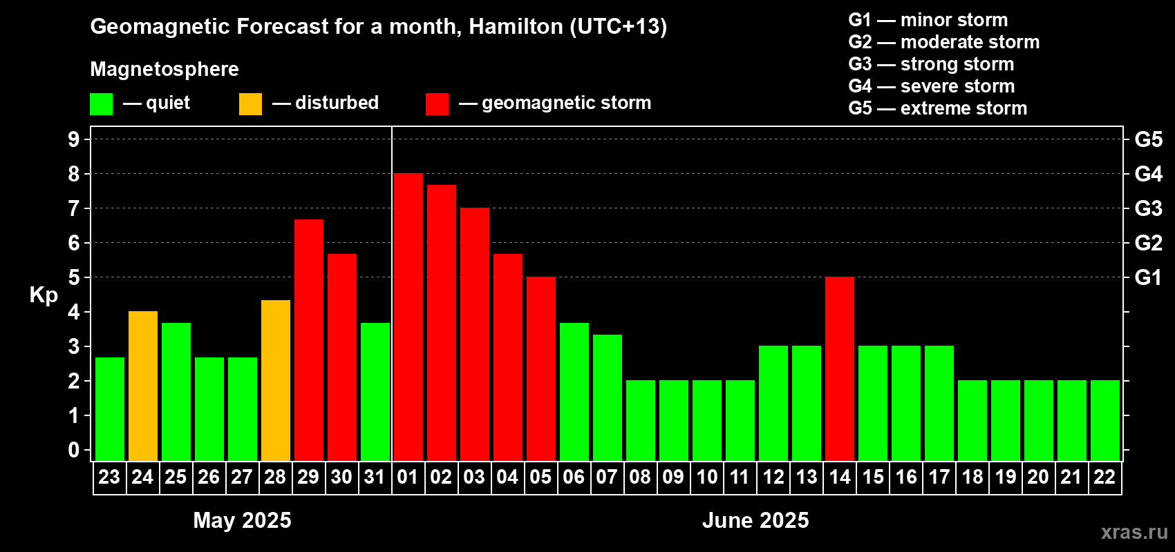 Forecast of the daily maximal value of geomagnetic index Kp for <b>1 month</b> (31 days) <b>from May 23, 2025 to Jun 22, 2025</b>