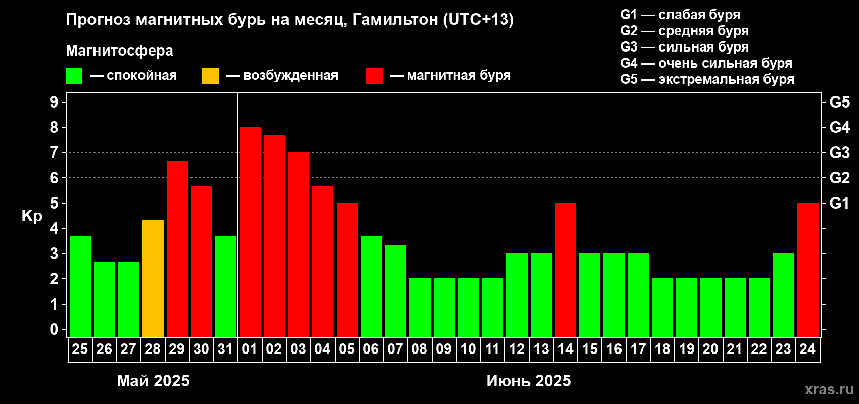 Прогноз максимального суточного геомагнитного индекса Kp на <b>1 месяц</b> (31 день) <b>с 25 мая по 24 июня 2025 г</b>
