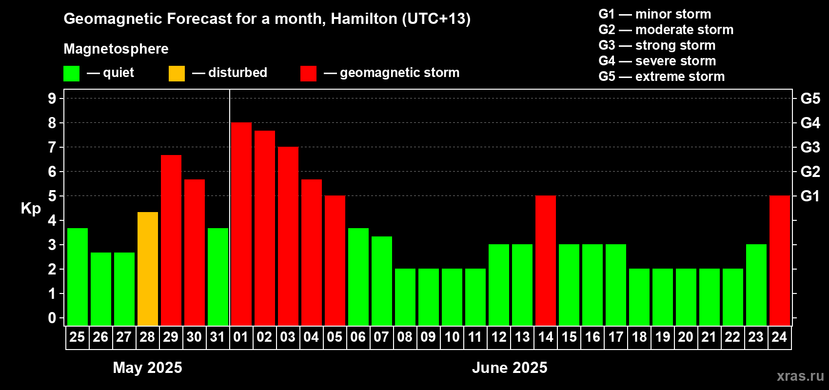 Forecast of the daily maximal value of geomagnetic index Kp for <b>1 month</b> (31 days) <b>from May 25, 2025 to Jun 24, 2025</b>