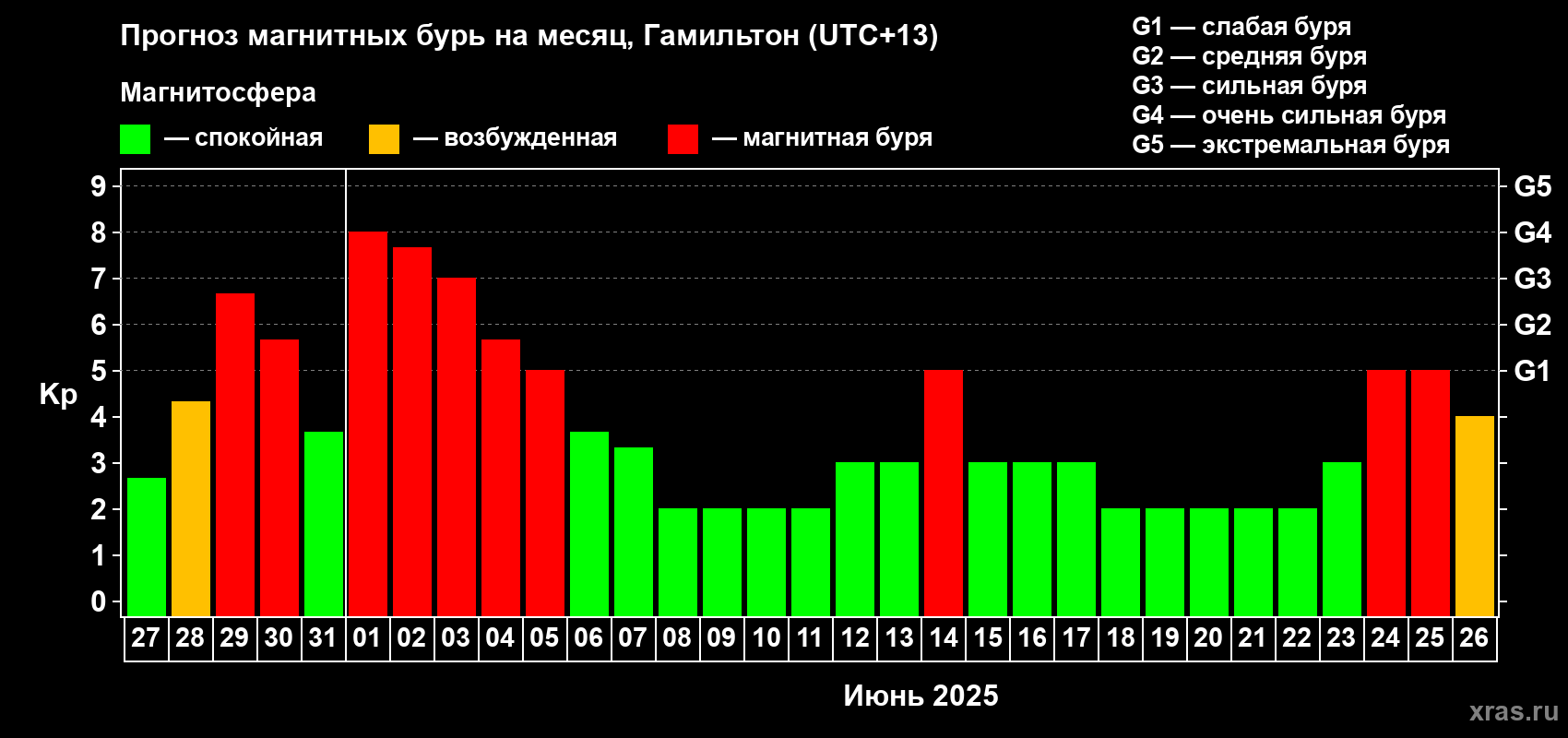 Прогноз максимального суточного геомагнитного индекса Kp на <b>1 месяц</b> (31 день) <b>с 27 мая по 26 июня 2025 г</b>