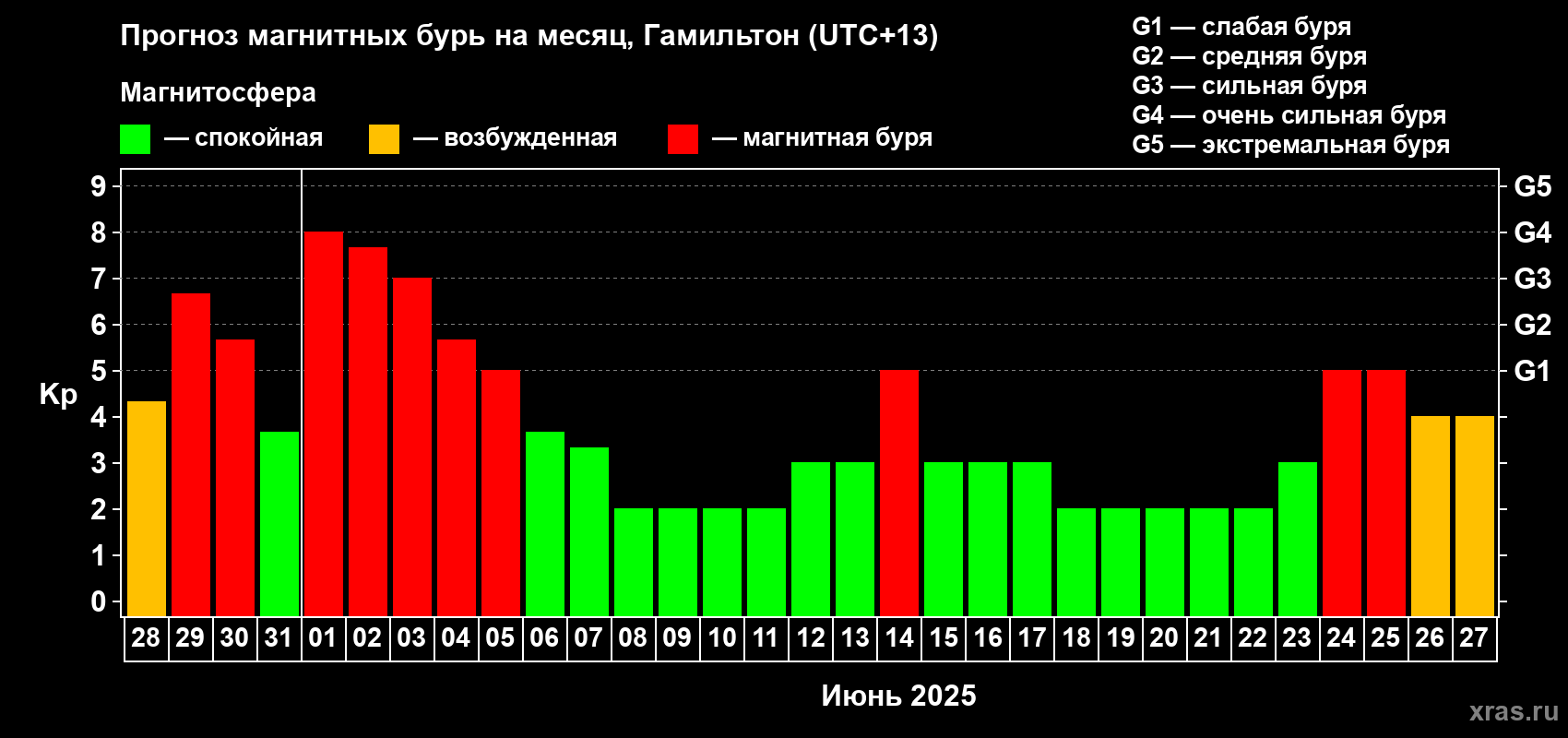 Прогноз максимального суточного геомагнитного индекса Kp на <b>1 месяц</b> (31 день) <b>с 28 мая по 27 июня 2025 г</b>