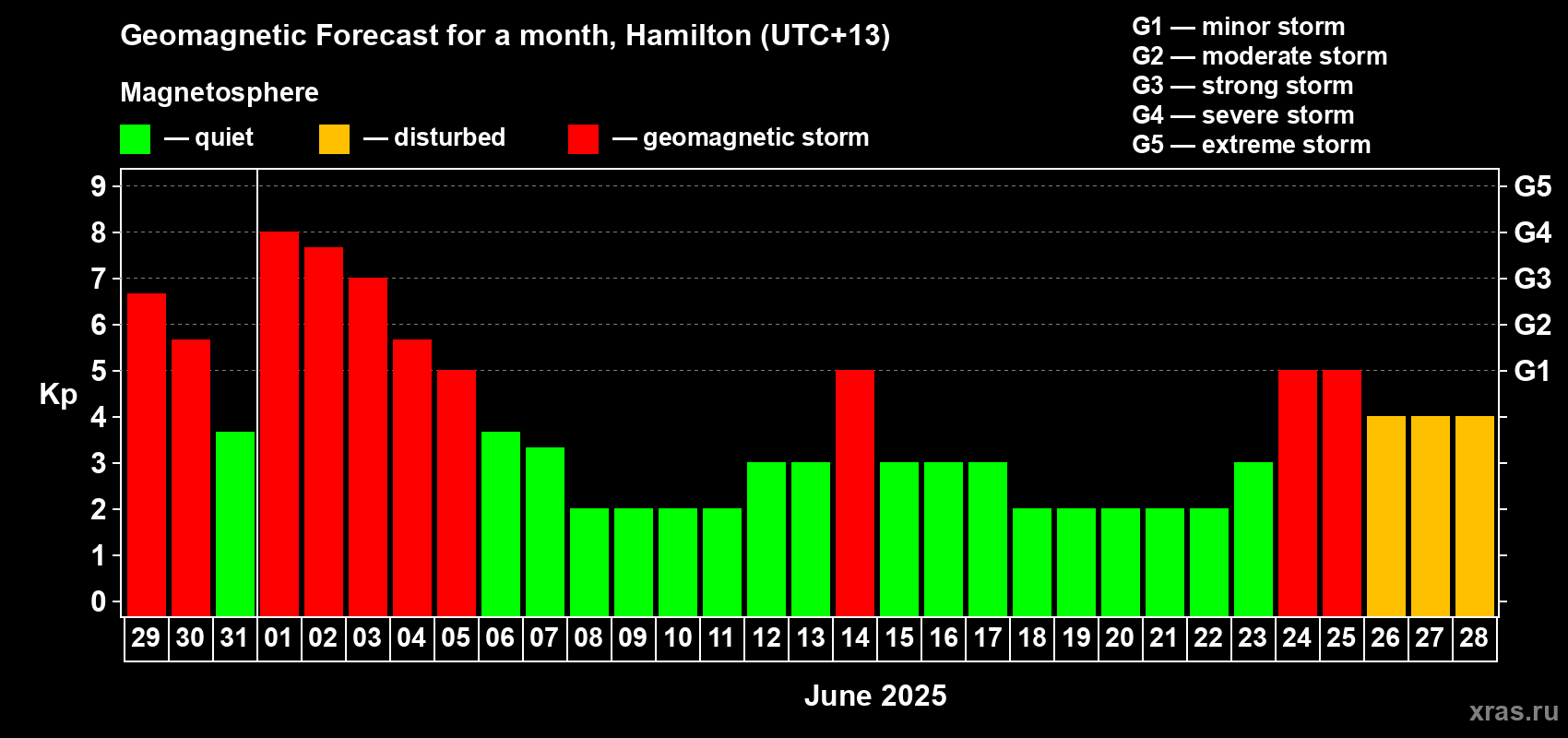 Forecast of the daily maximal value of geomagnetic index Kp for <b>1 month</b> (31 days) <b>from May 29, 2025 to Jun 28, 2025</b>