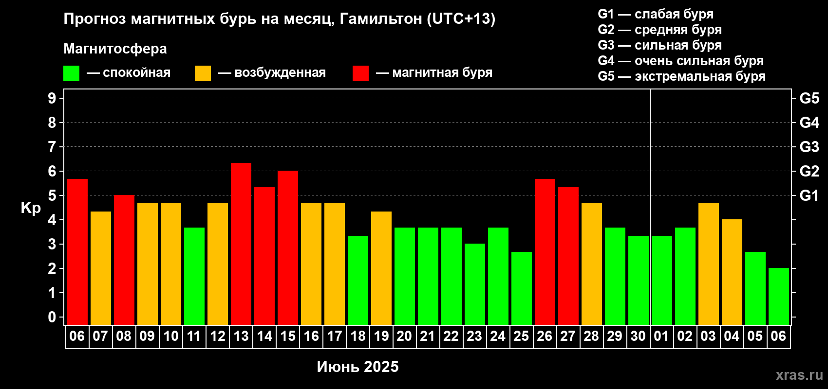 Прогноз максимального суточного геомагнитного индекса Kp на <b>1 месяц</b> (31 день) <b>с 06 июня по 06 июля 2025 г</b>
