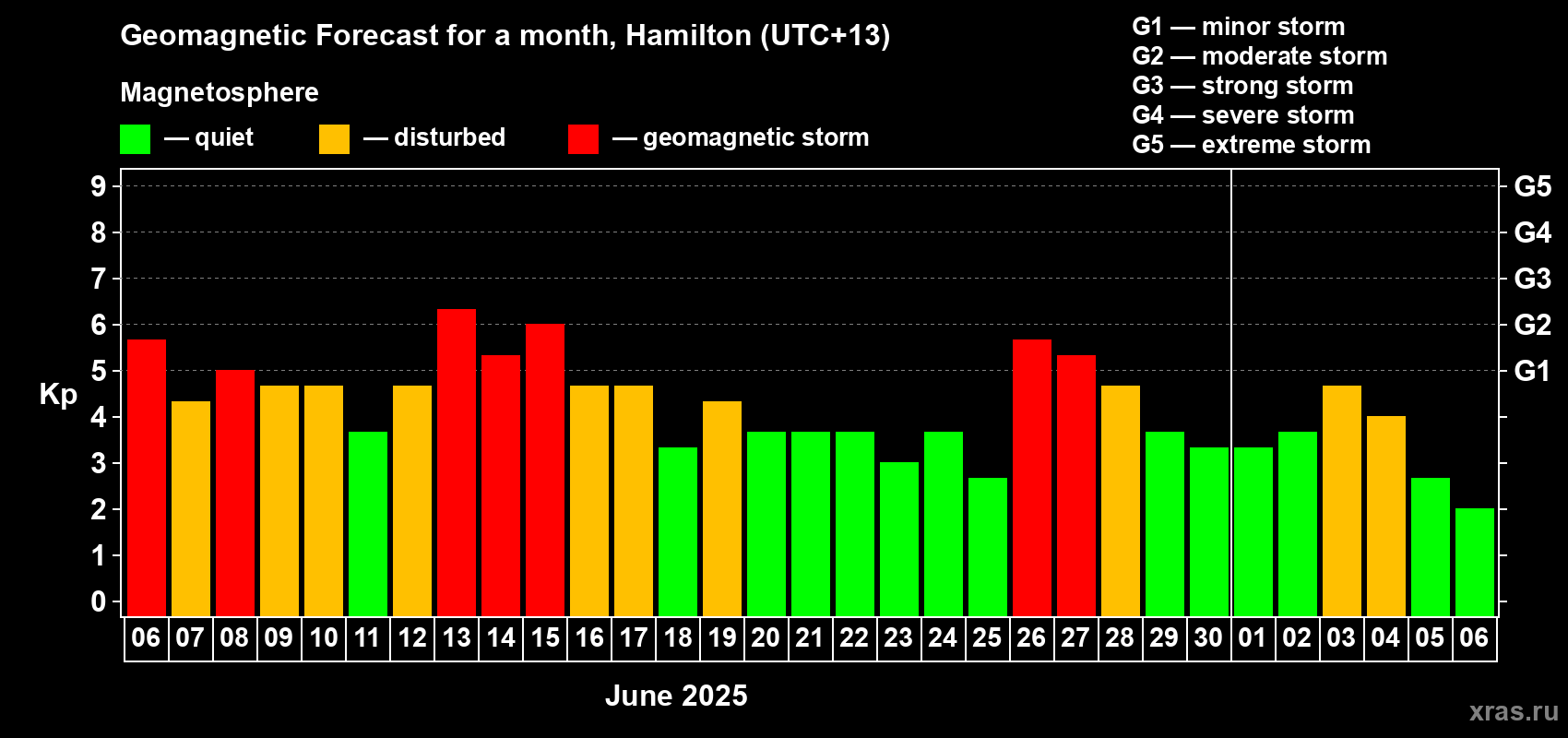 Forecast of the daily maximal value of geomagnetic index Kp for <b>1 month</b> (31 days) <b>from Jun 06, 2025 to Jul 06, 2025</b>