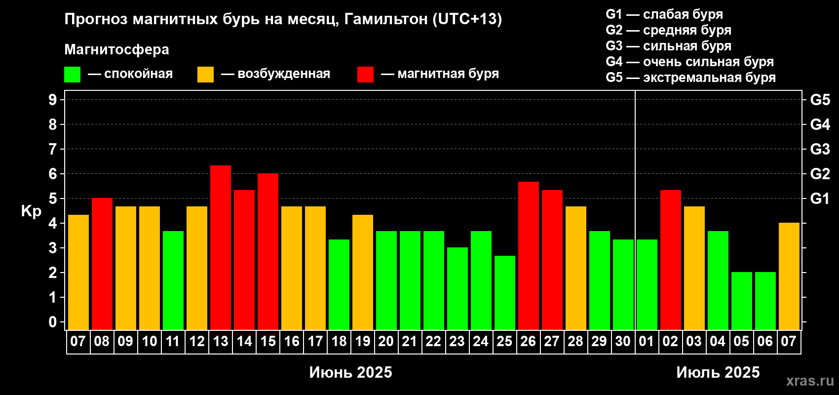 Прогноз максимального суточного геомагнитного индекса Kp на <b>1 месяц</b> (31 день) <b>с 07 июня по 07 июля 2025 г</b>