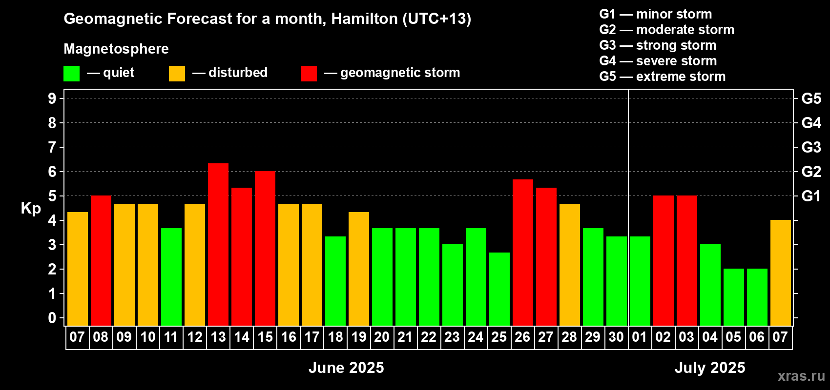 Forecast of the daily maximal value of geomagnetic index Kp for <b>1 month</b> (31 days) <b>from Jun 07, 2025 to Jul 07, 2025</b>