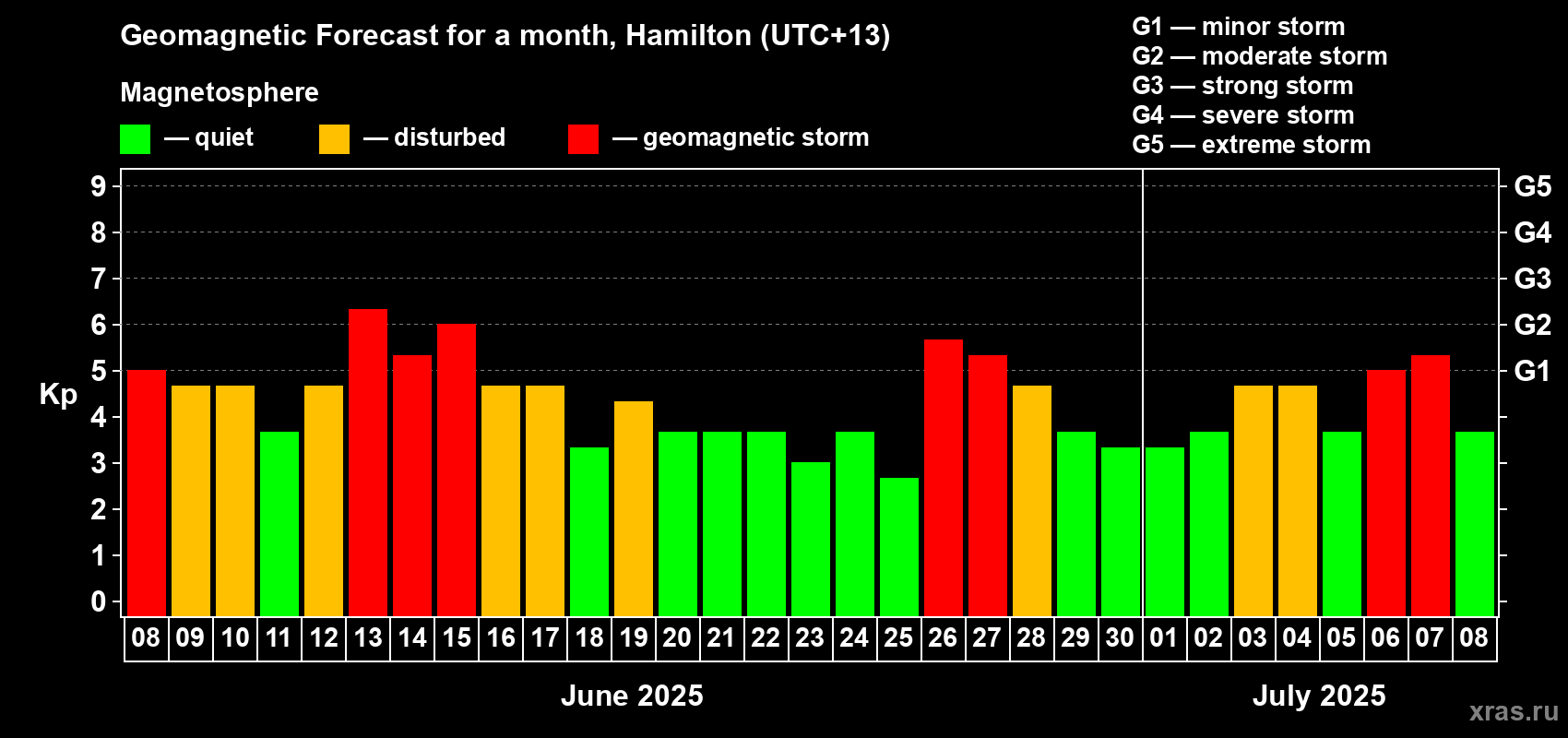 Forecast of the daily maximal value of geomagnetic index&nbsp;Kp for <b>1 month</b> (31 days) <b>from Jun 08, 2025 to Jul 08, 2025</b>