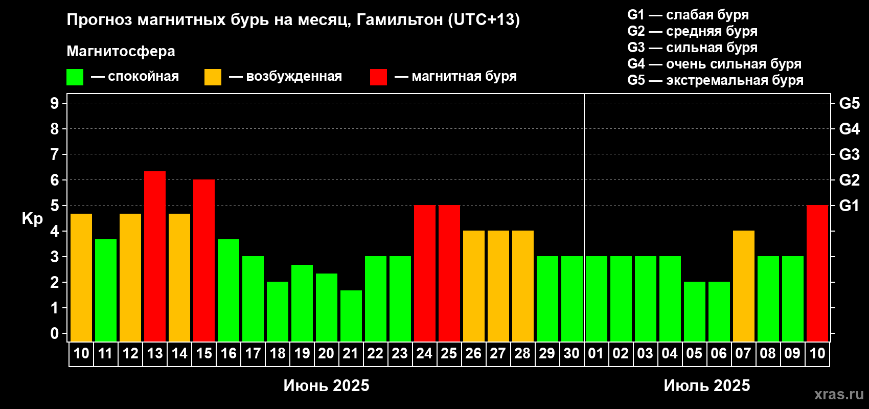 Прогноз максимального суточного геомагнитного индекса Kp на <b>1 месяц</b> (31 день) <b>с 10 июня по 10 июля 2025 г</b>