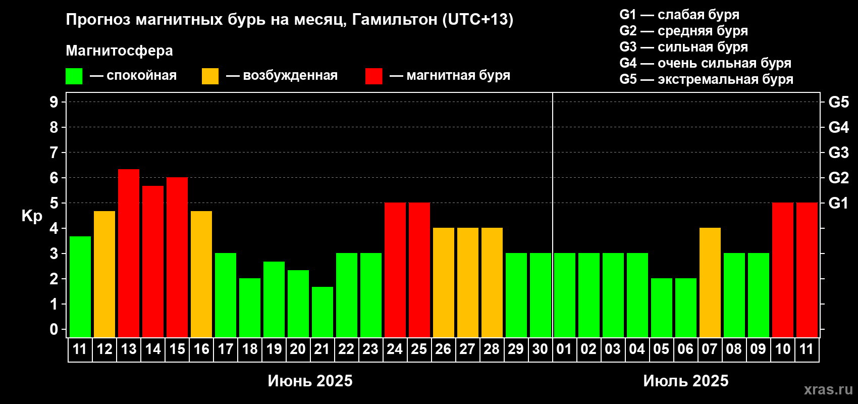 Прогноз максимального суточного геомагнитного индекса Kp на <b>1 месяц</b> (31 день) <b>с 11 июня по 11 июля 2025 г</b>