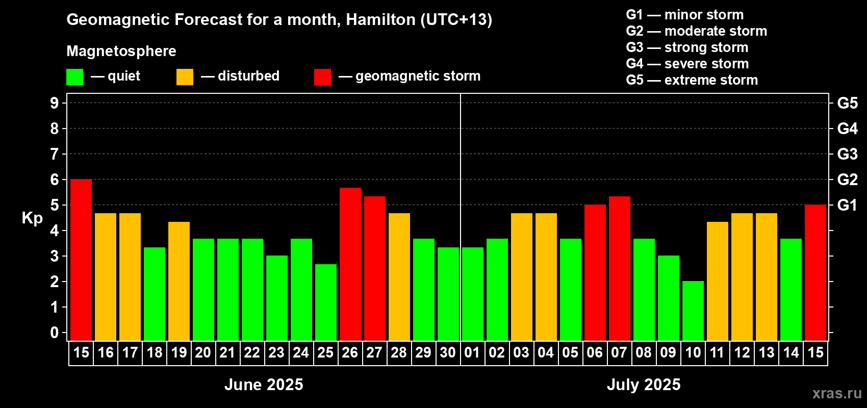 Forecast of the daily maximal value of geomagnetic index Kp for <b>1 month</b> (31 days) <b>from Jun 15, 2025 to Jul 15, 2025</b>
