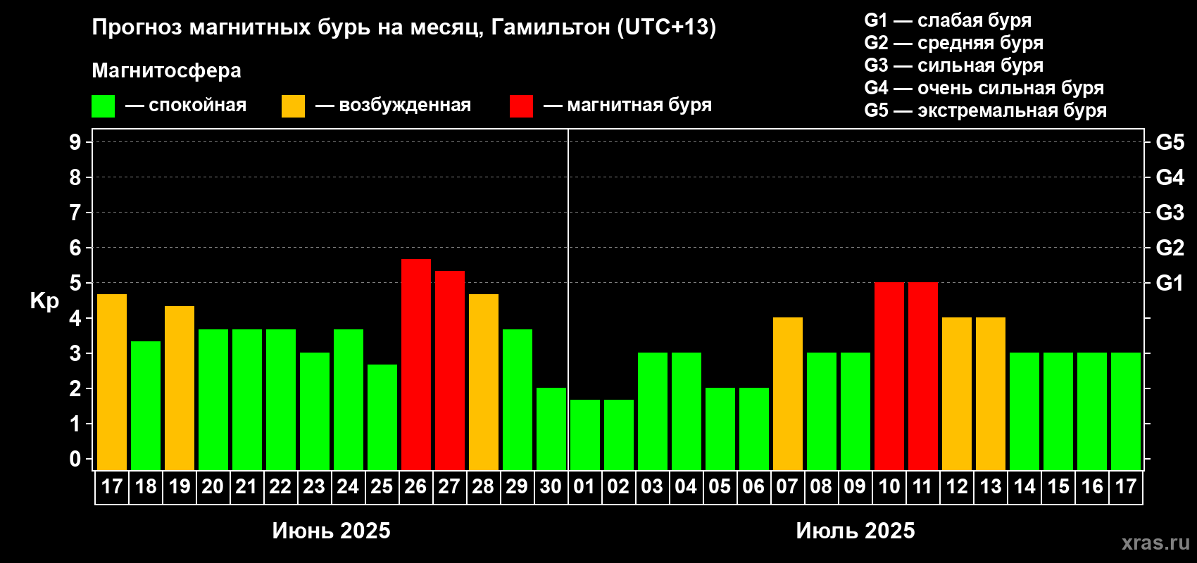 Прогноз максимального суточного геомагнитного индекса Kp на <b>1 месяц</b> (31 день) <b>с 17 июня по 17 июля 2025 г</b>