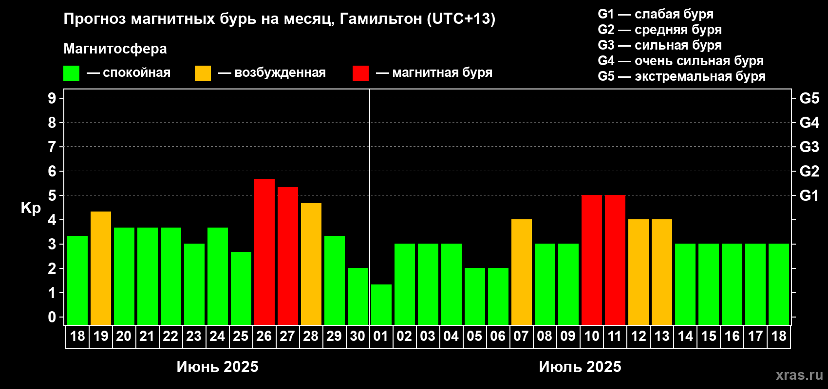 Прогноз максимального суточного геомагнитного индекса Kp на <b>1 месяц</b> (31 день) <b>с 18 июня по 18 июля 2025 г</b>