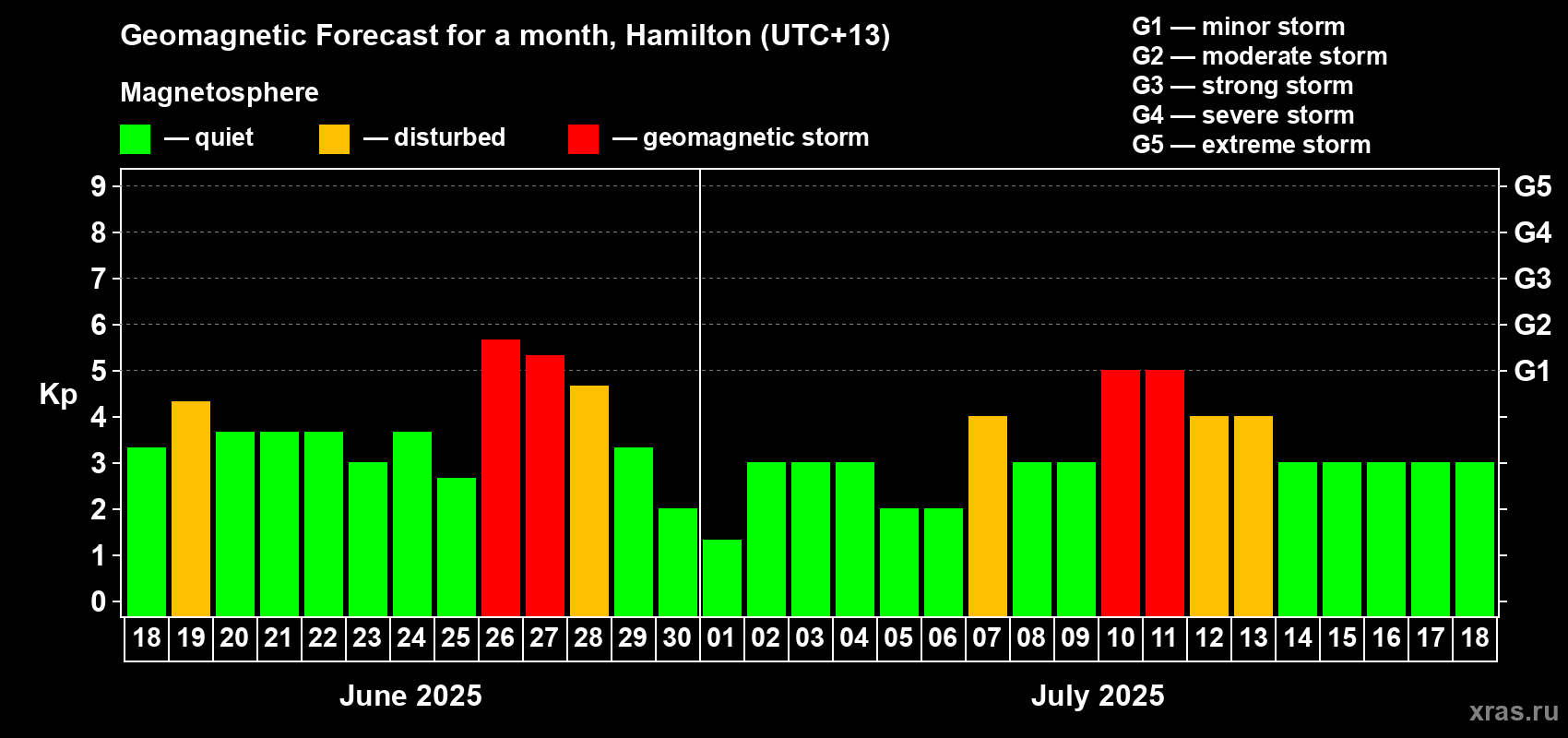 Forecast of the daily maximal value of geomagnetic index Kp for <b>1 month</b> (31 days) <b>from Jun 18, 2025 to Jul 18, 2025</b>