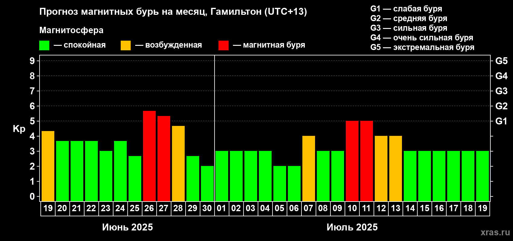 Прогноз максимального суточного геомагнитного индекса Kp на <b>1 месяц</b> (31 день) <b>с 19 июня по 19 июля 2025 г</b>
