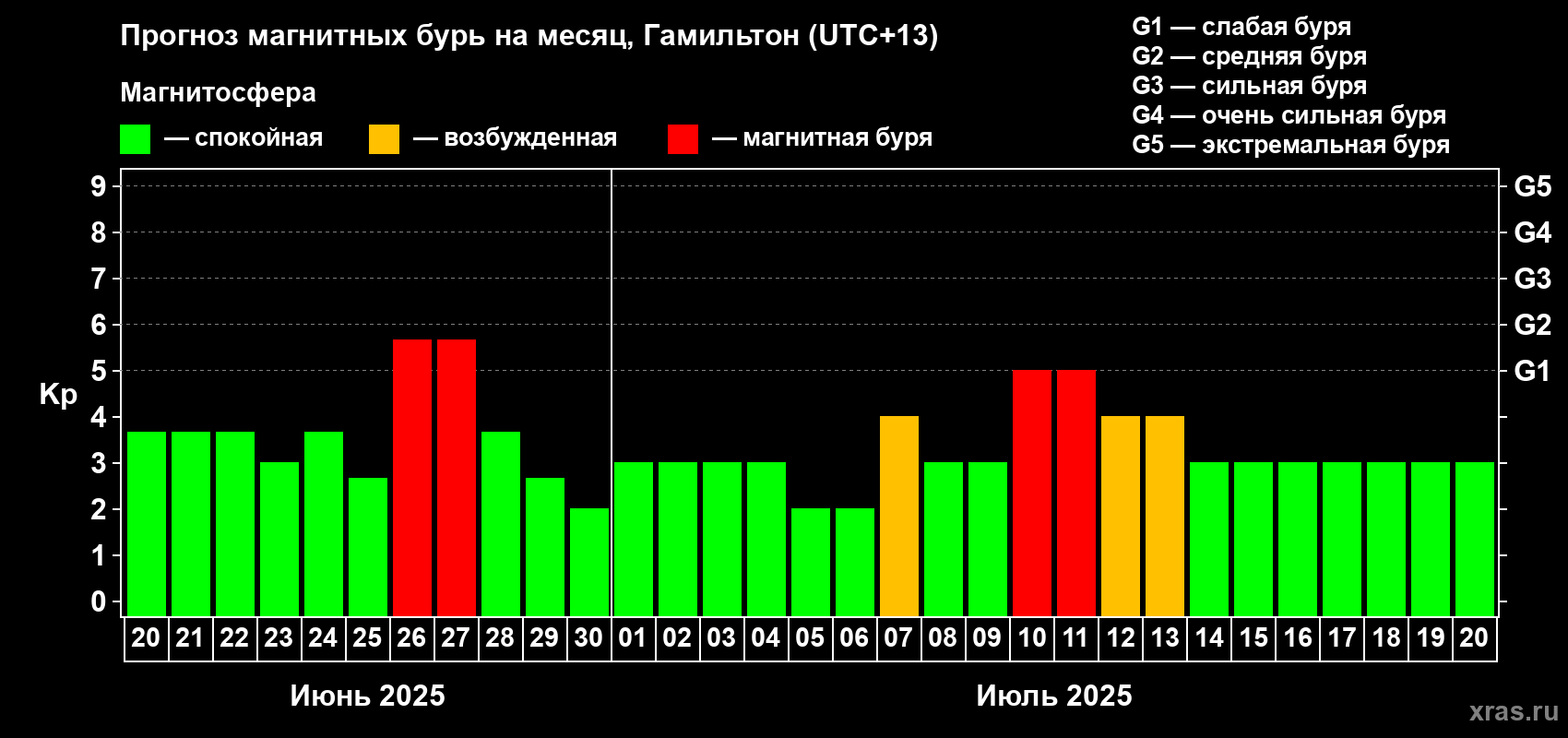 Прогноз максимального суточного геомагнитного индекса Kp на <b>1 месяц</b> (31 день) <b>с 20 июня по 20 июля 2025 г</b>