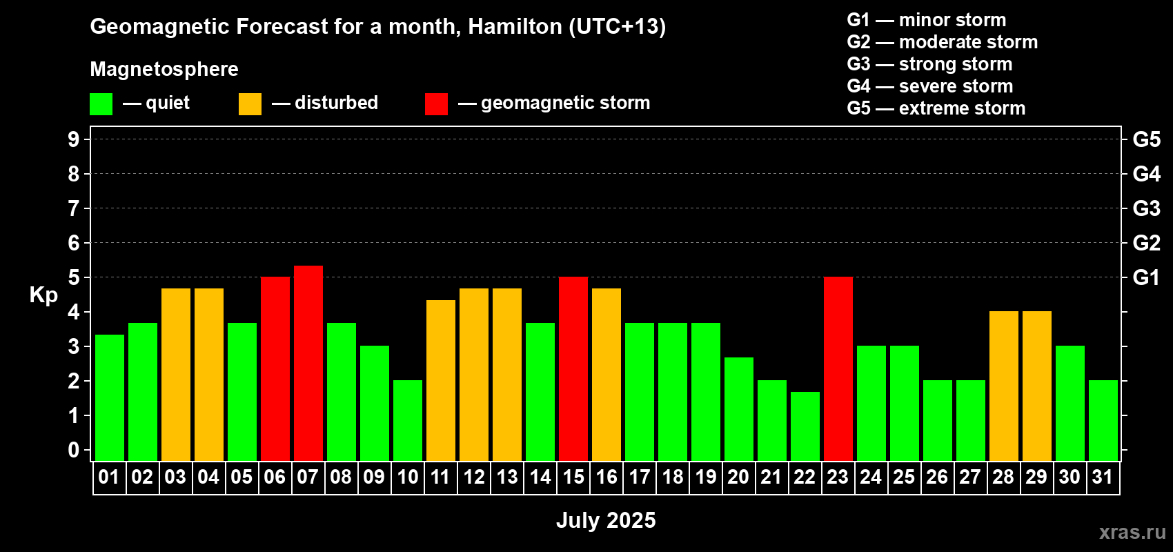Forecast of the daily maximal value of geomagnetic index Kp for <b>1 month</b> (31 days) <b>from Jul 01, 2025 to Jul 31, 2025</b>