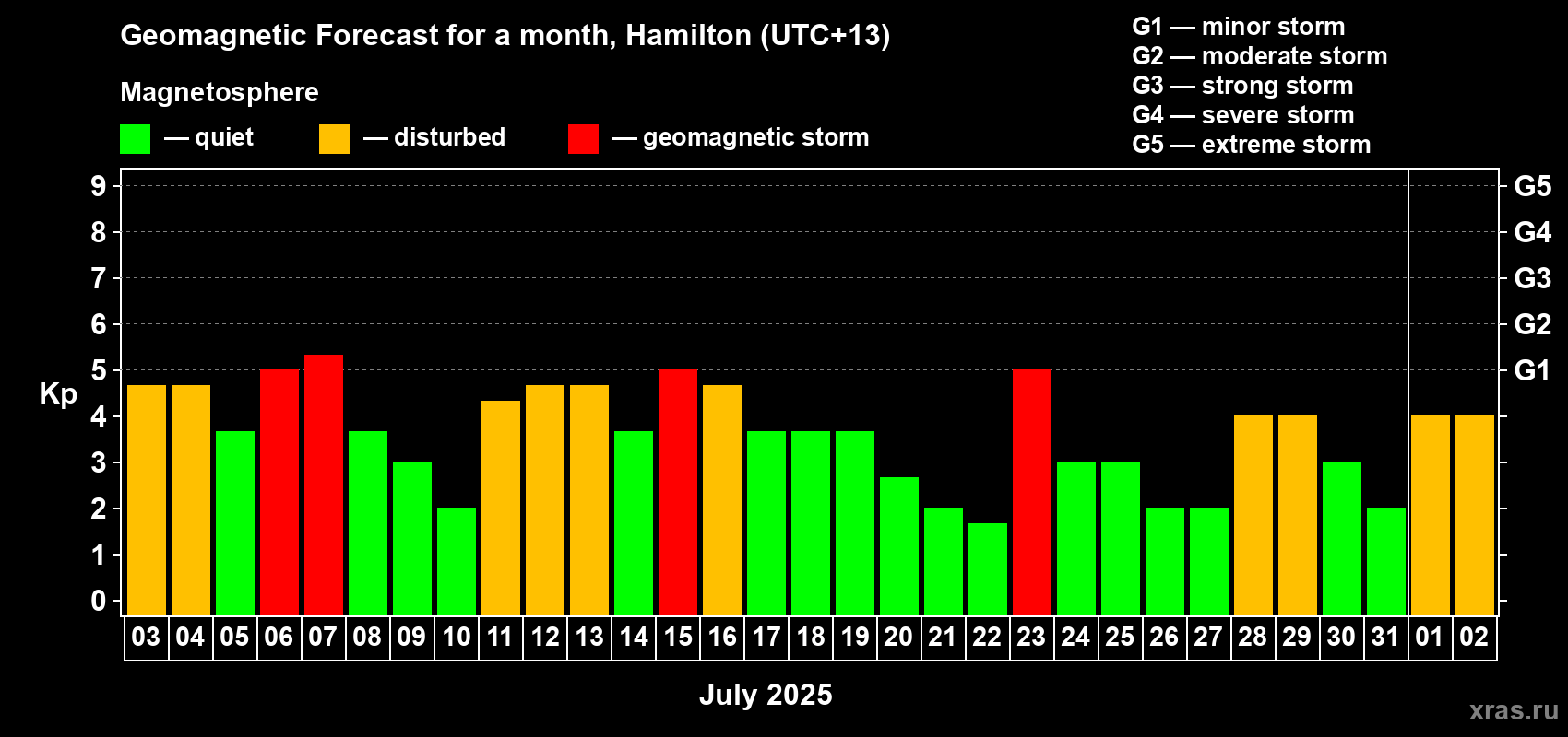 Forecast of the daily maximal value of geomagnetic index Kp for <b>1 month</b> (31 days) <b>from Jul 03, 2025 to Aug 02, 2025</b>