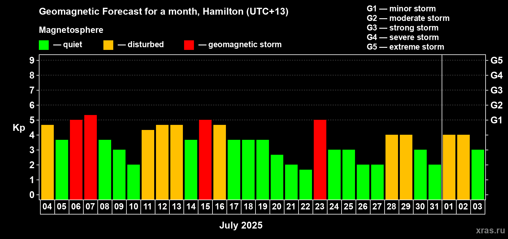 Forecast of the daily maximal value of geomagnetic index Kp for <b>1 month</b> (31 days) <b>from Jul 04, 2025 to Aug 03, 2025</b>