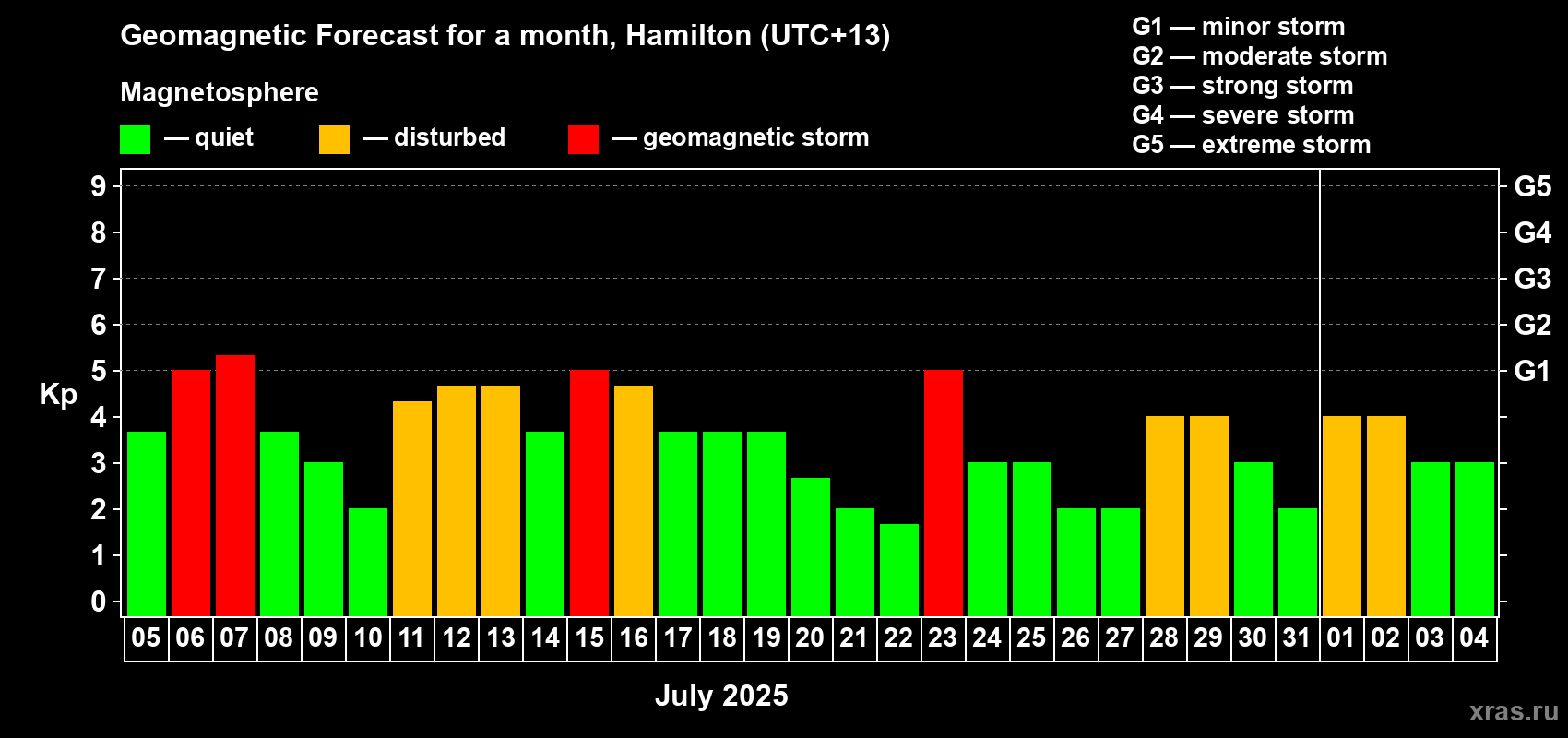Forecast of the daily maximal value of geomagnetic index Kp for <b>1 month</b> (31 days) <b>from Jul 05, 2025 to Aug 04, 2025</b>