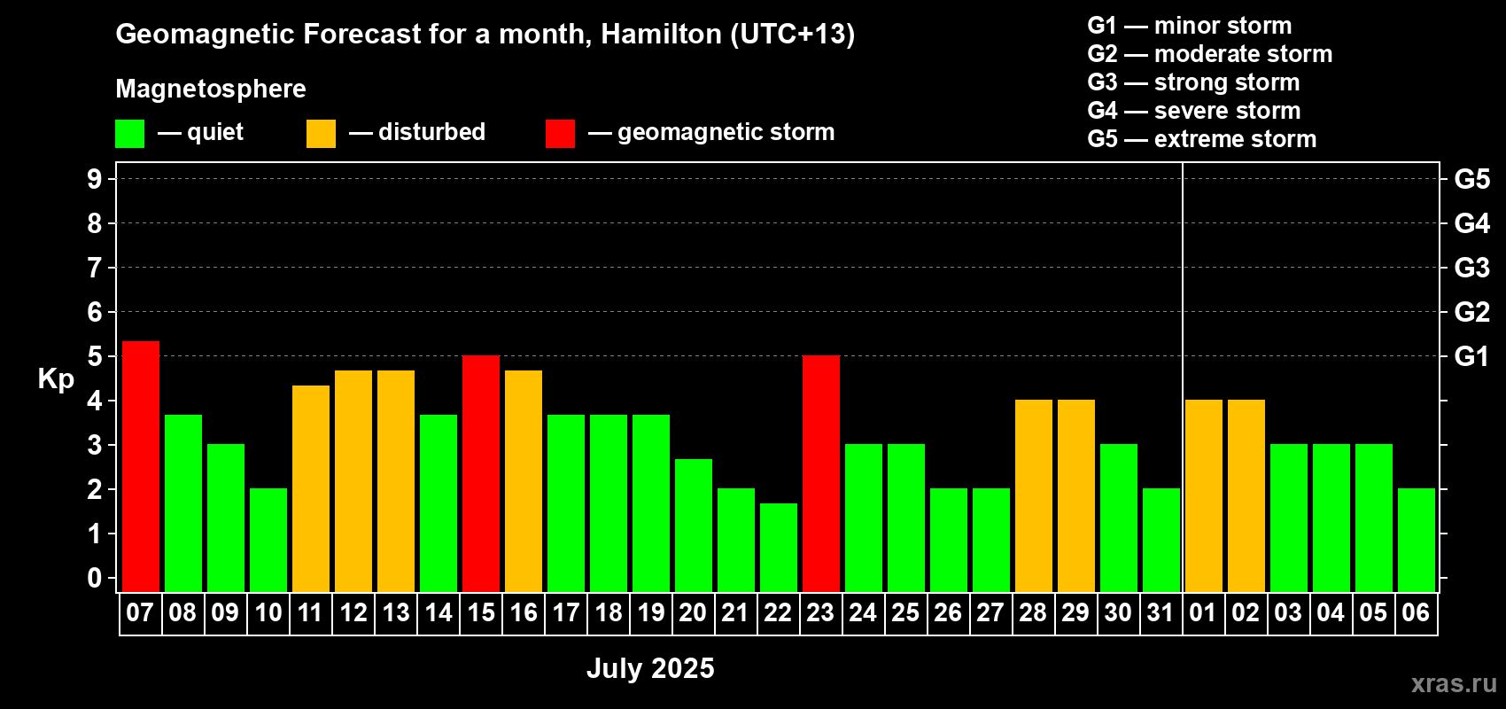 Forecast of the daily maximal value of geomagnetic index Kp for <b>1 month</b> (31 days) <b>from Jul 07, 2025 to Aug 06, 2025</b>